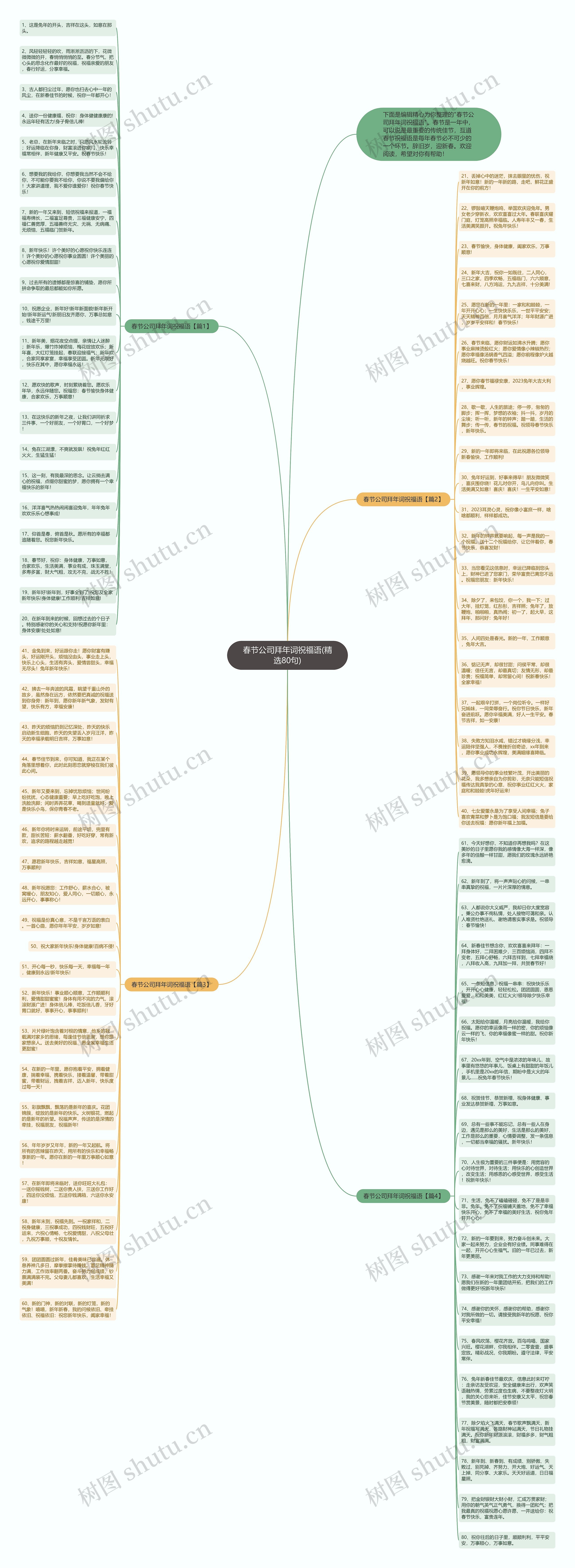 春节公司拜年词祝福语(精选80句)思维导图