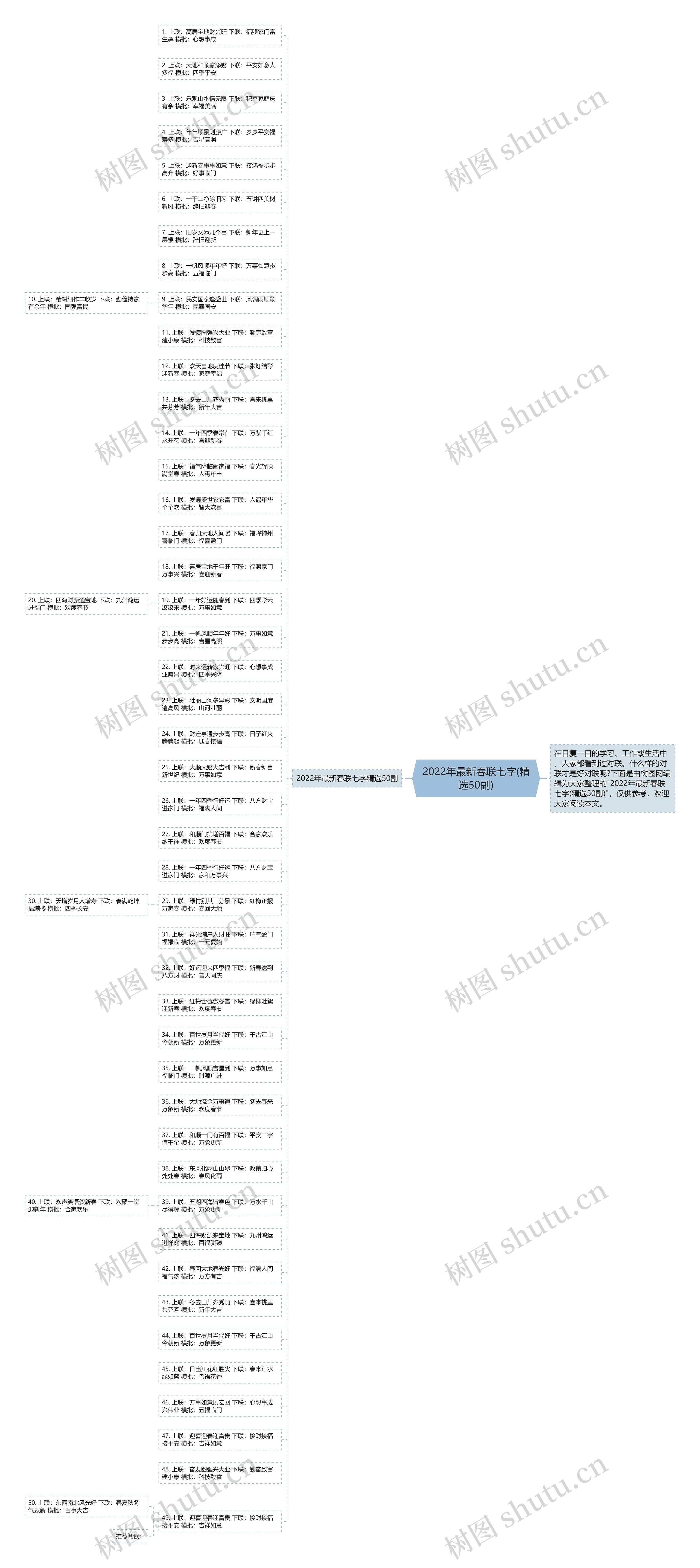 2022年最新春联七字(精选50副)思维导图