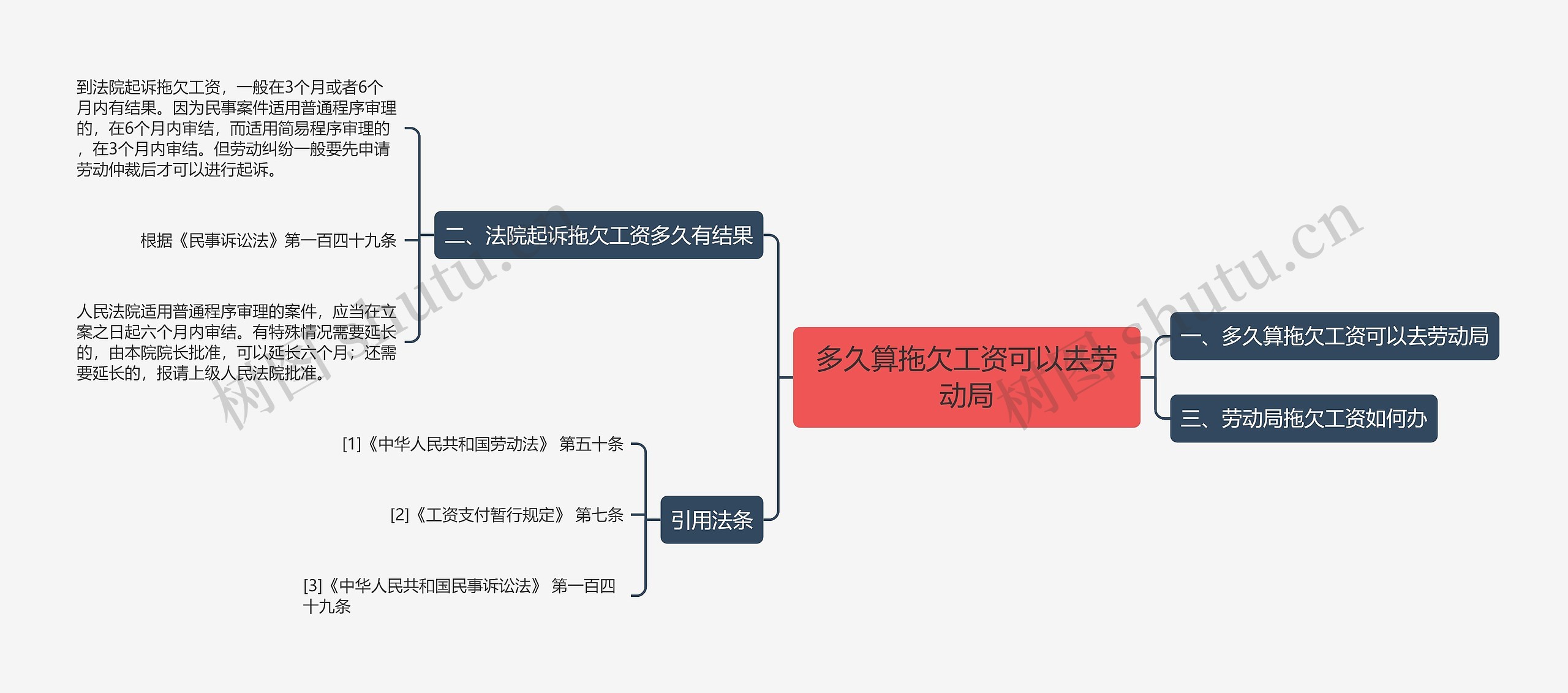 多久算拖欠工资可以去劳动局思维导图