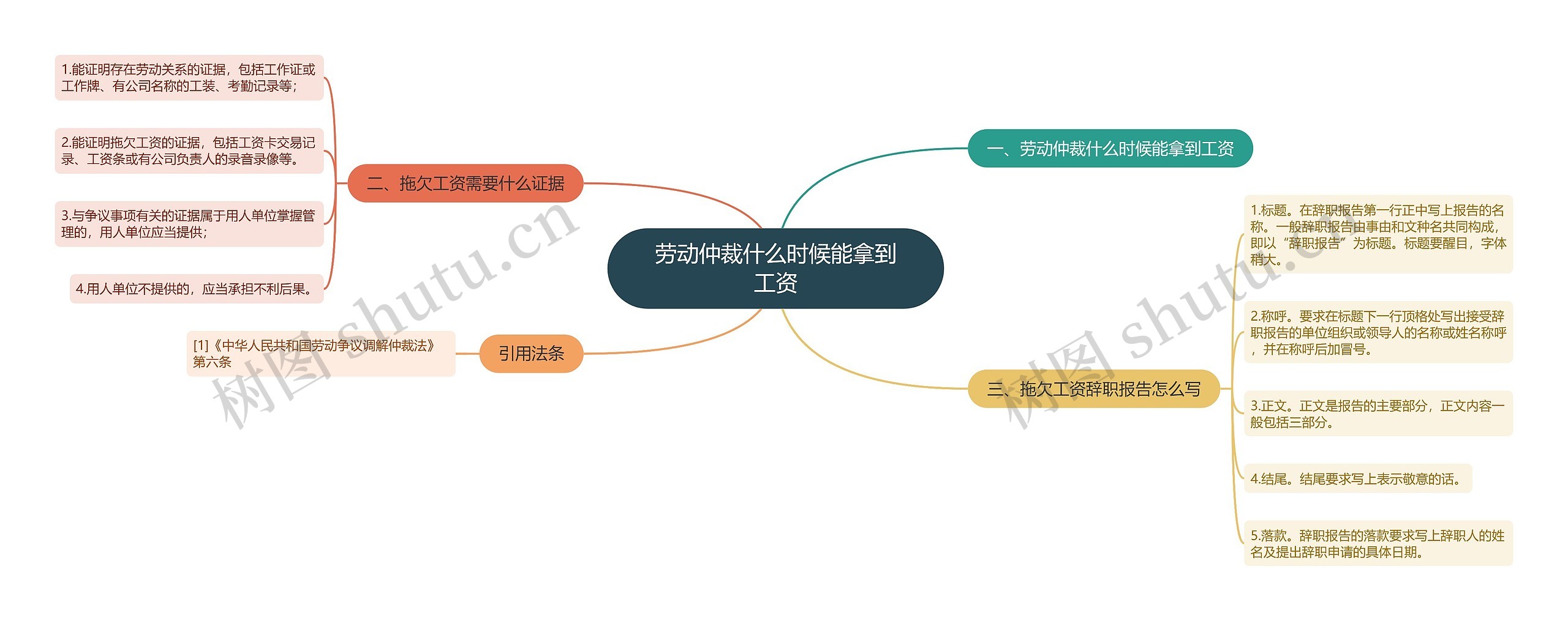 劳动仲裁什么时候能拿到工资思维导图