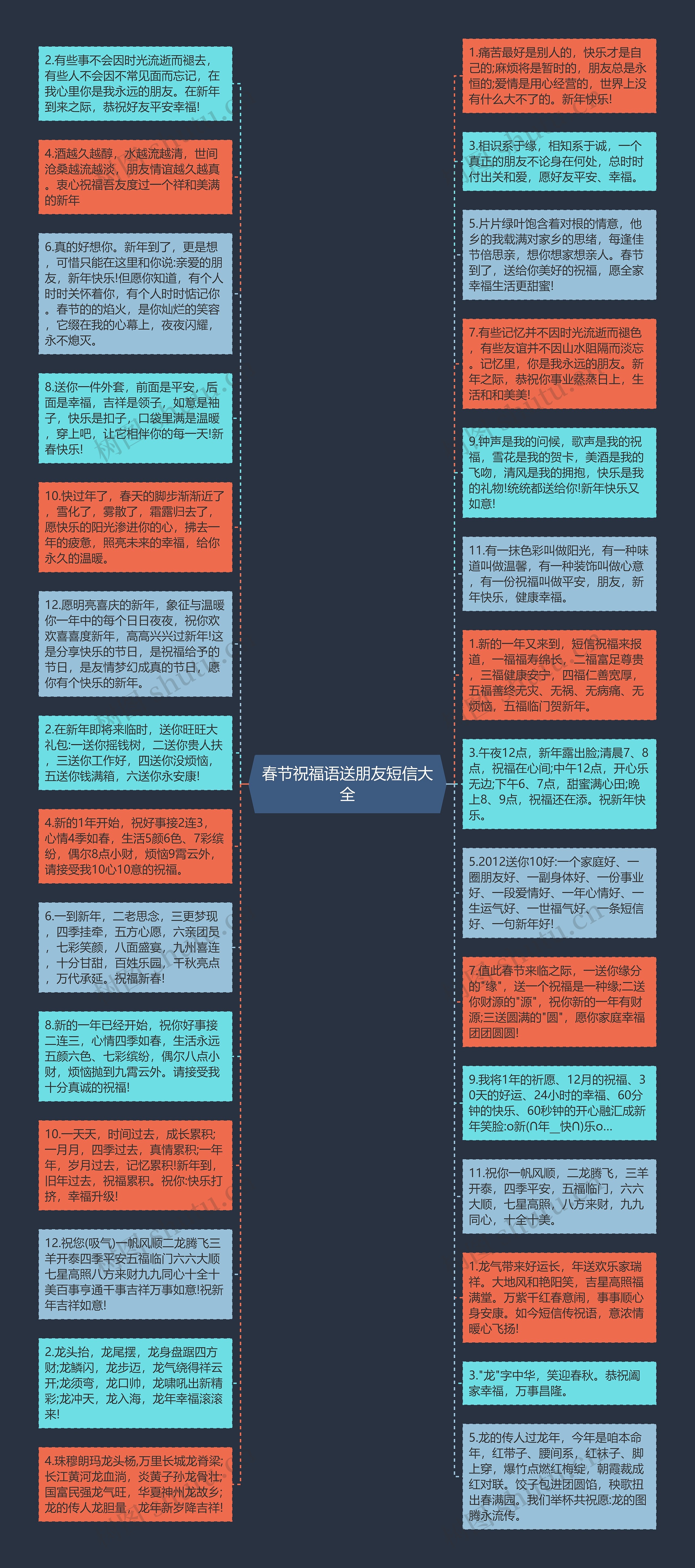 春节祝福语送朋友短信大全思维导图