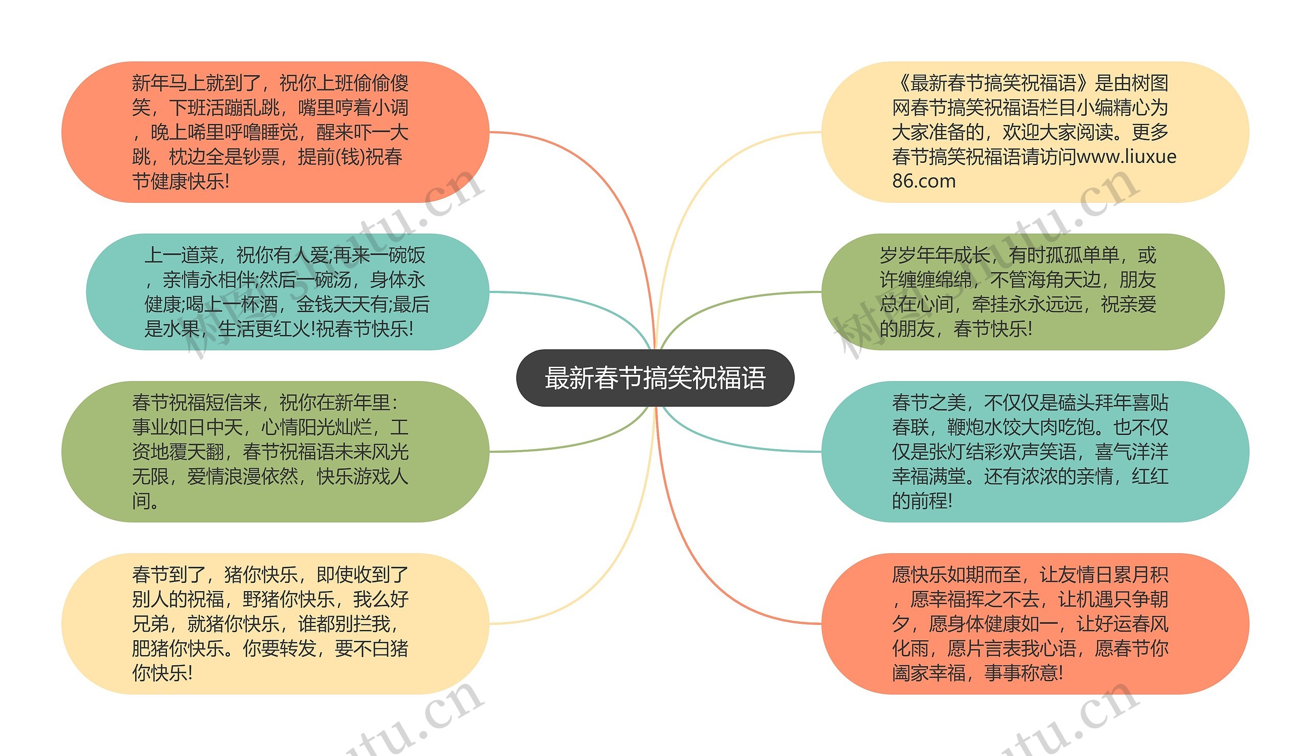 最新春节搞笑祝福语思维导图