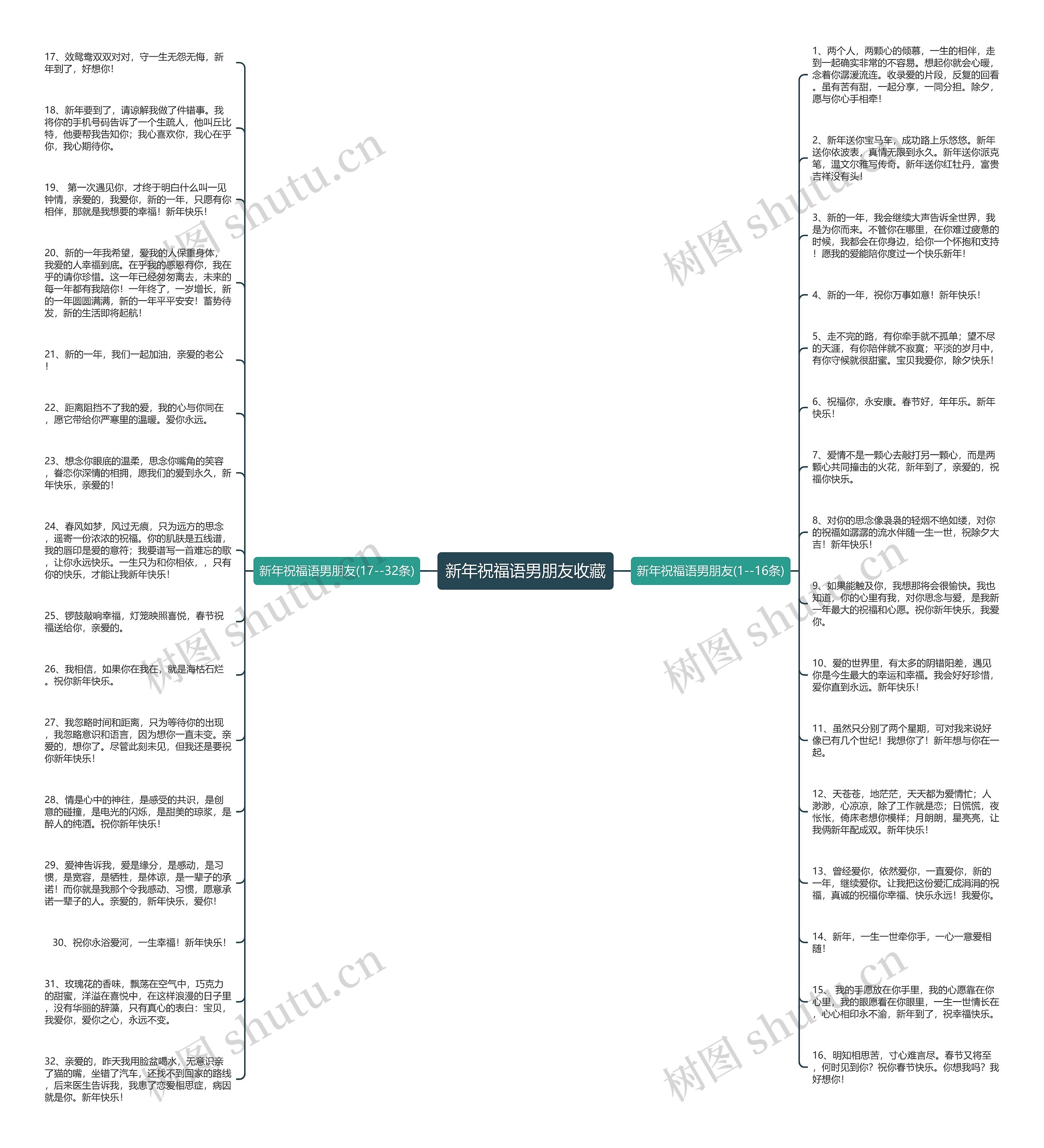 新年祝福语男朋友收藏思维导图