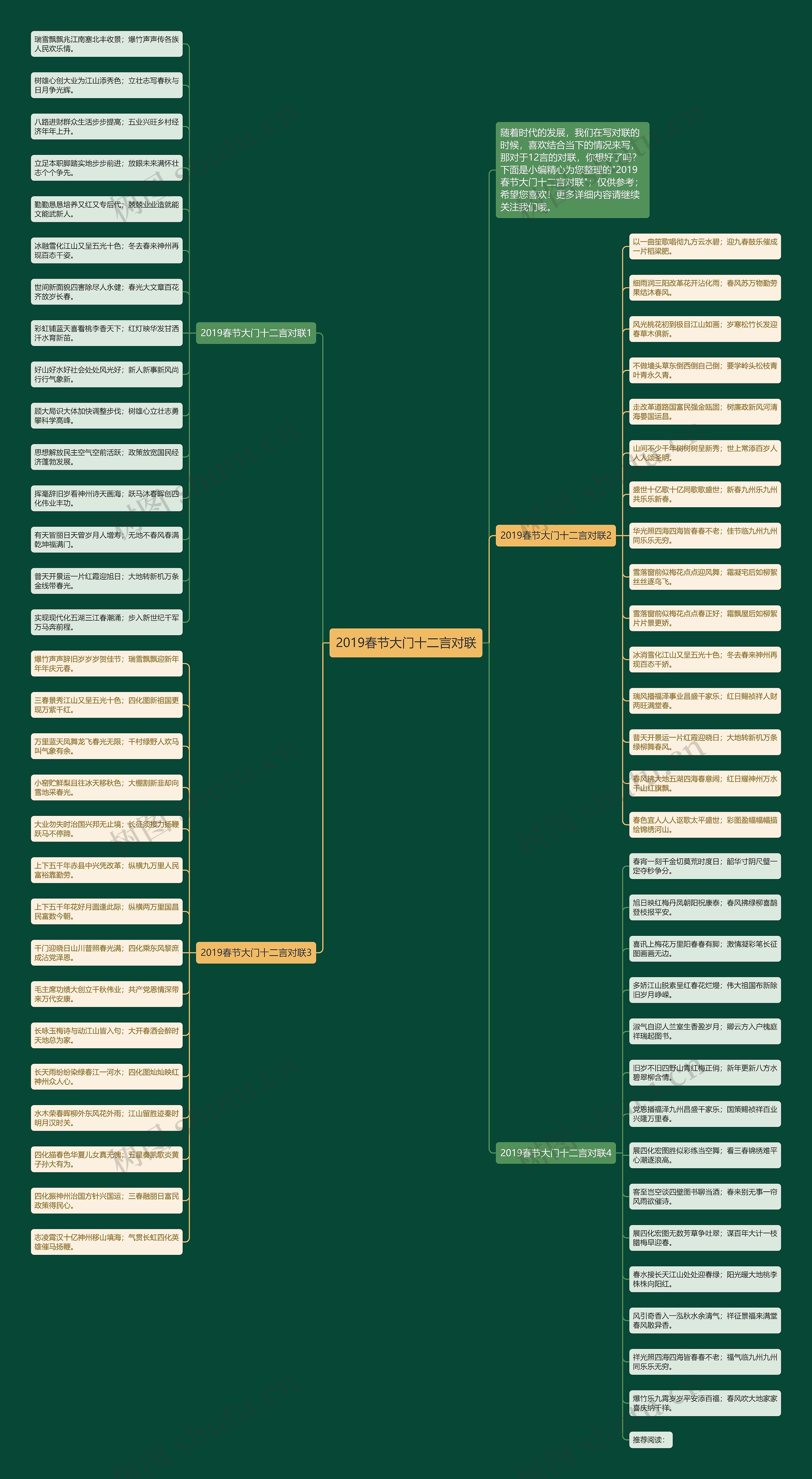 2019春节大门十二言对联思维导图