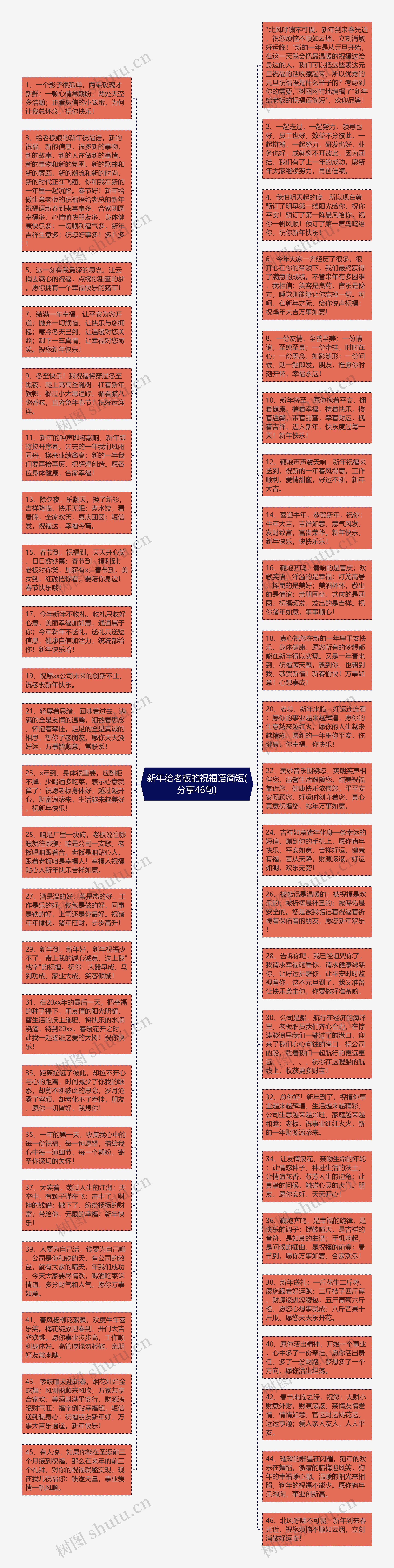 新年给老板的祝福语简短(分享46句)思维导图