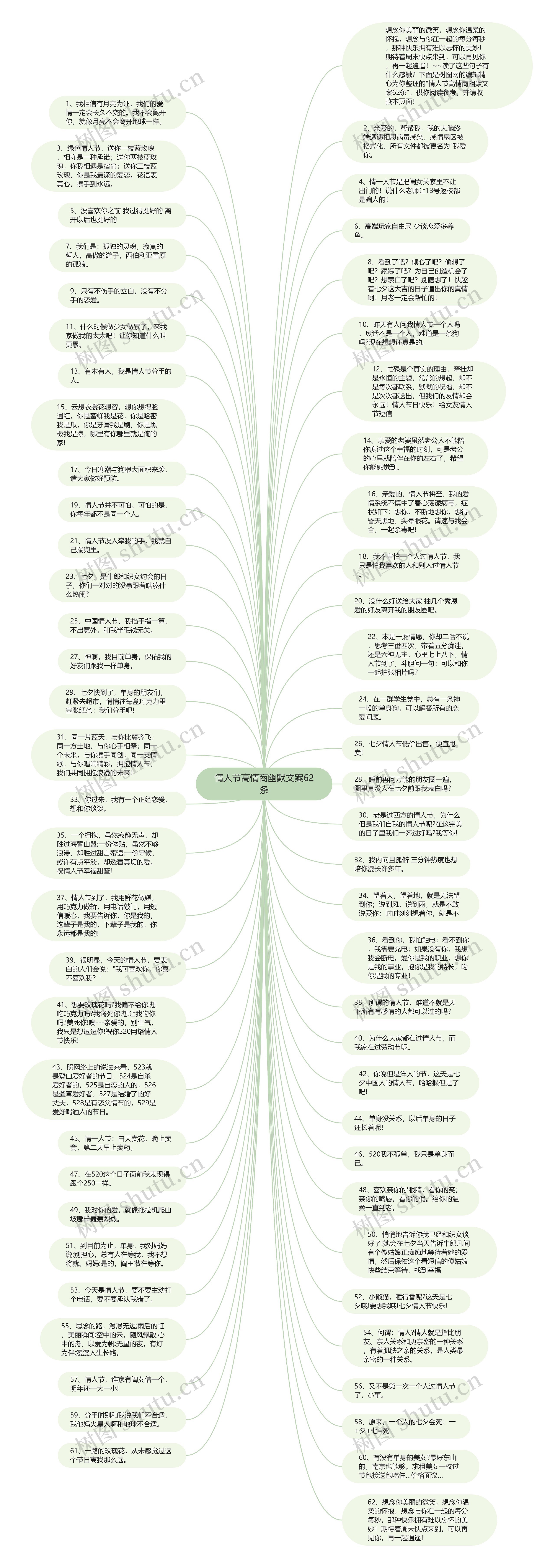 情人节高情商幽默文案62条思维导图