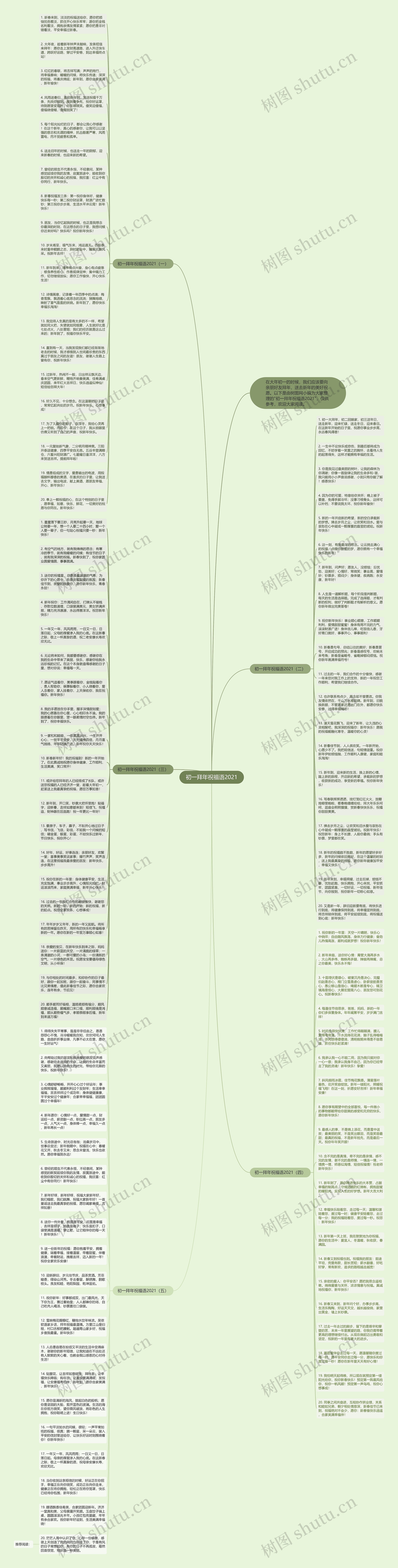 初一拜年祝福语2021思维导图
