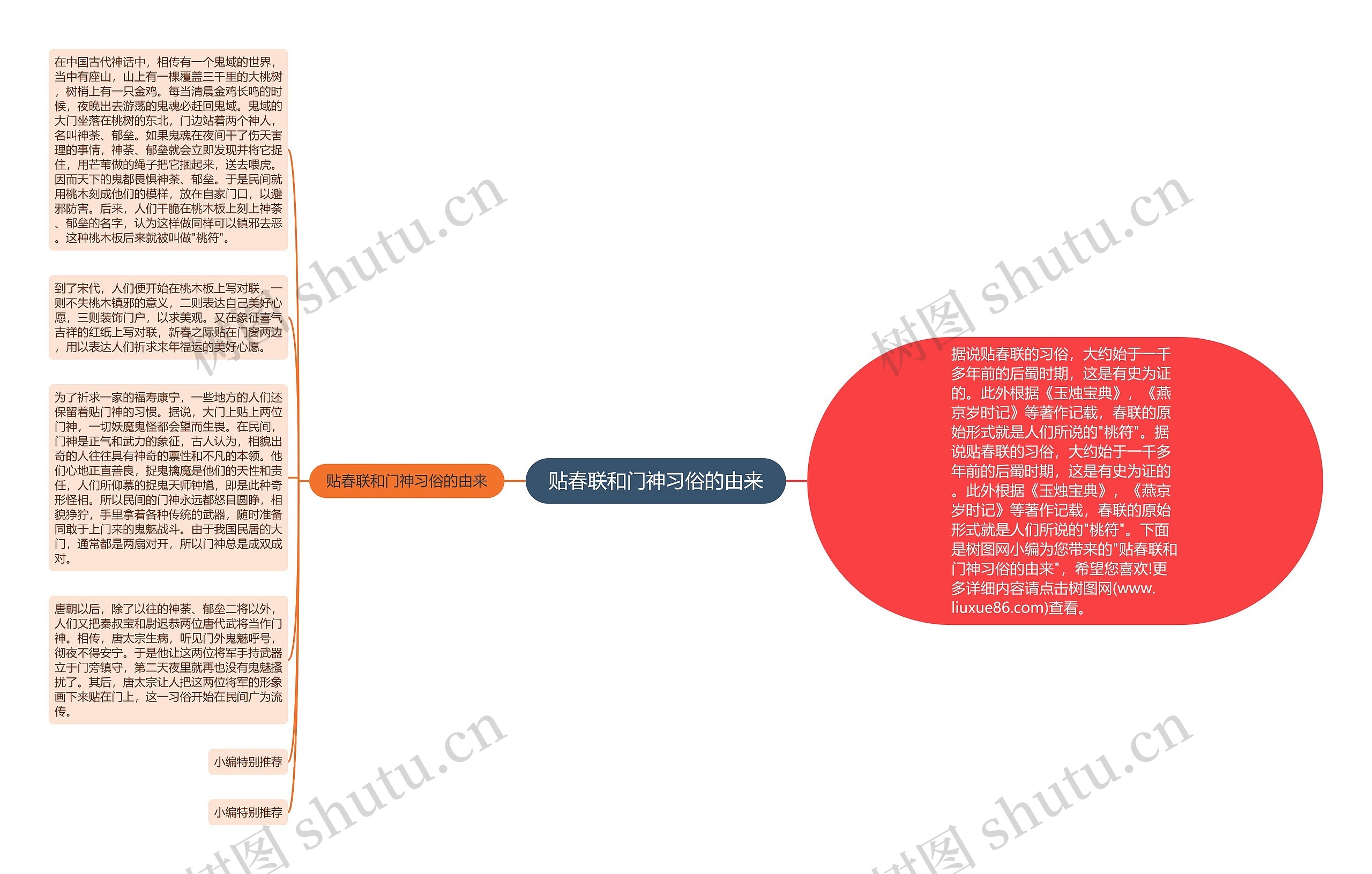 贴春联和门神习俗的由来思维导图