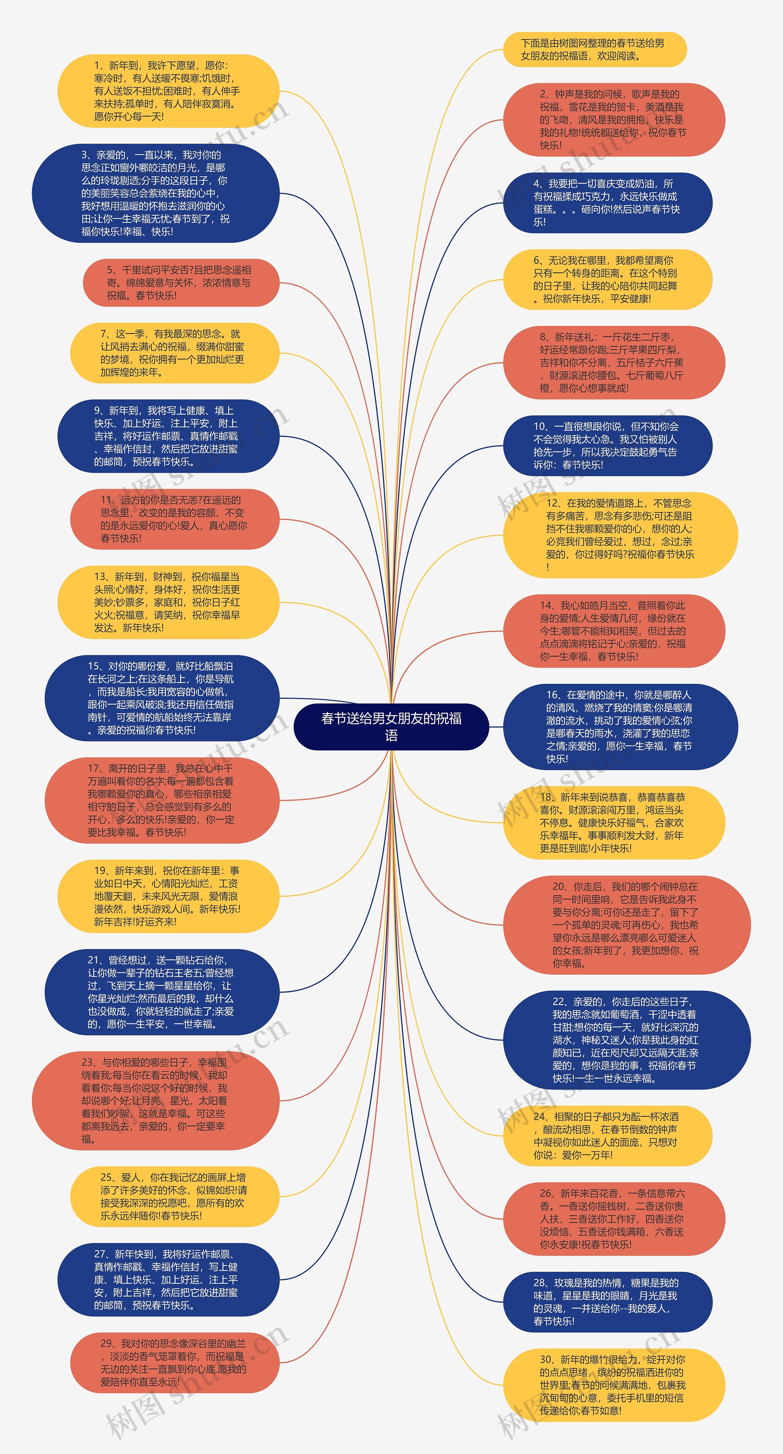 春节送给男女朋友的祝福语思维导图