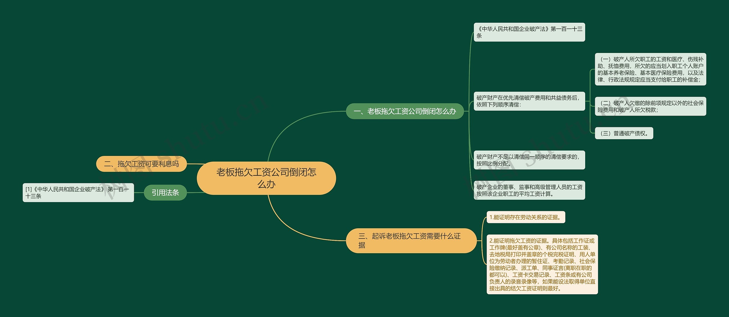 老板拖欠工资公司倒闭怎么办思维导图