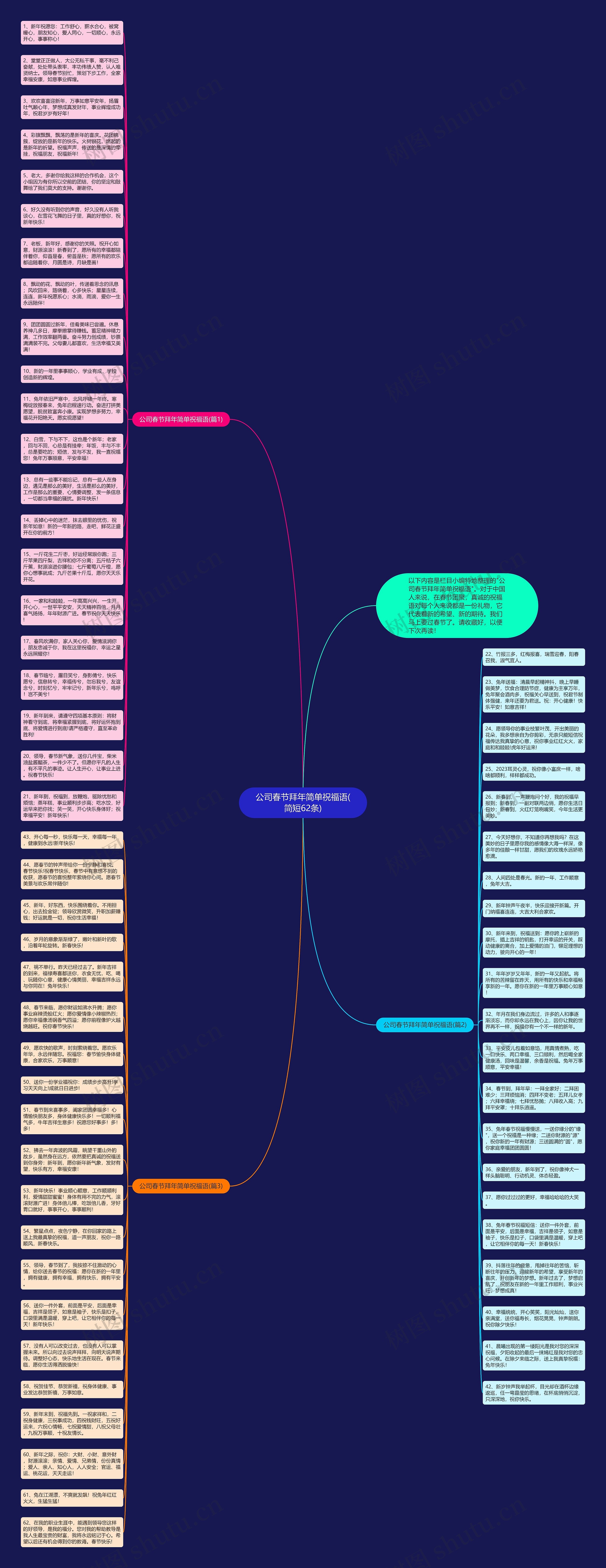 公司春节拜年简单祝福语(简短62条)思维导图