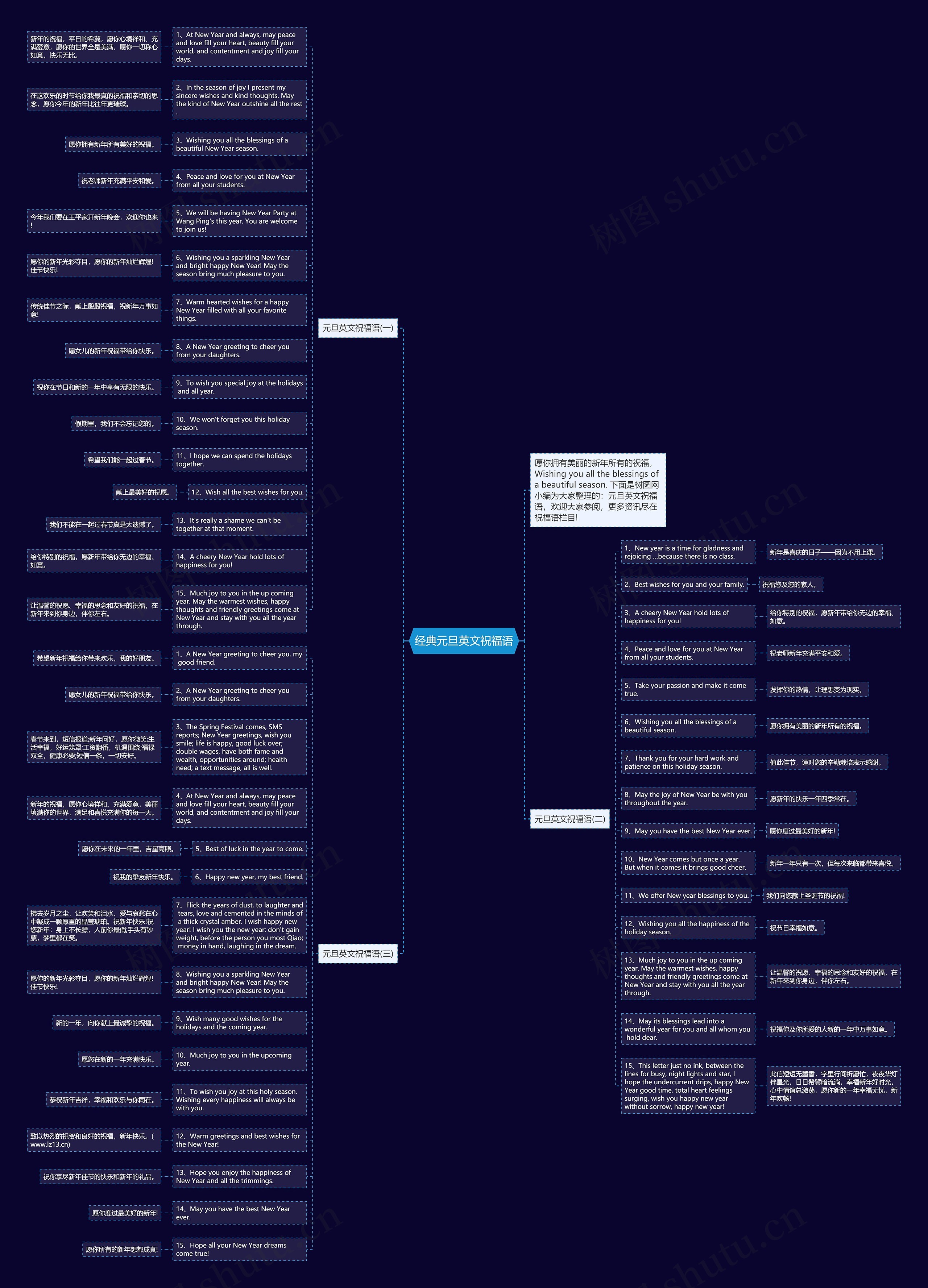 经典元旦英文祝福语思维导图