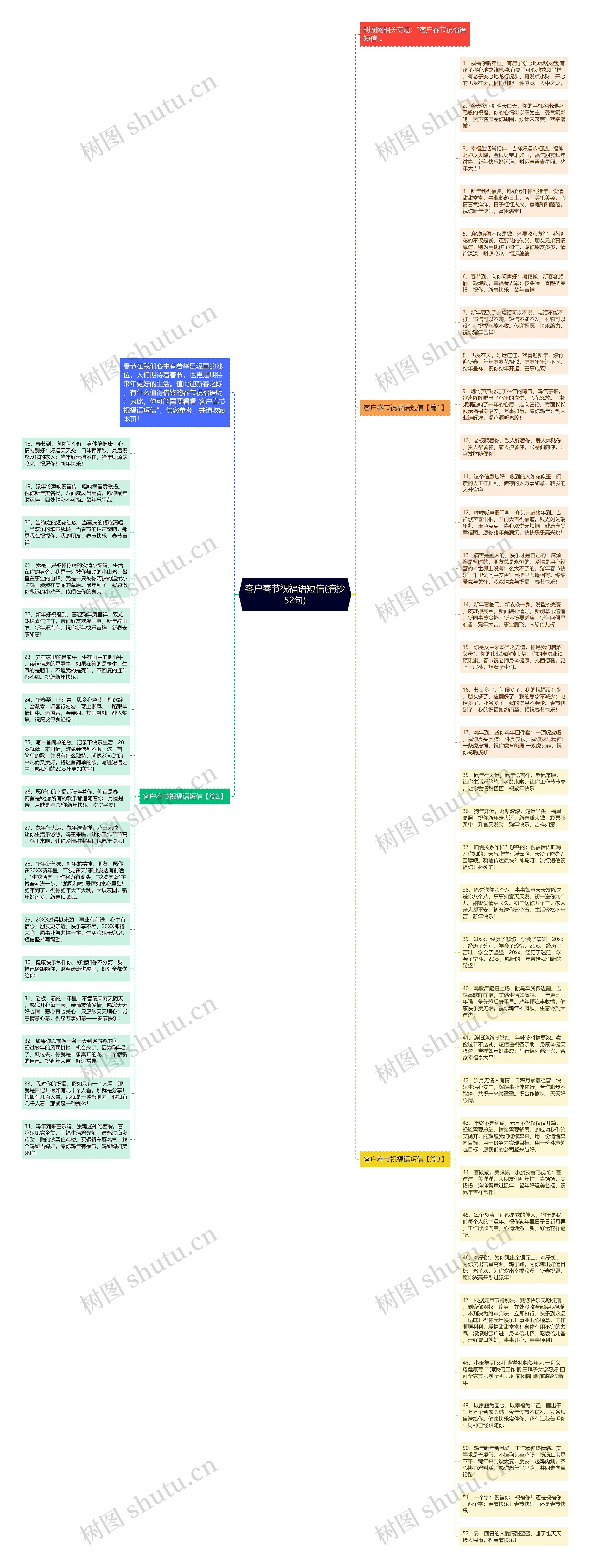 客户春节祝福语短信(摘抄52句)思维导图
