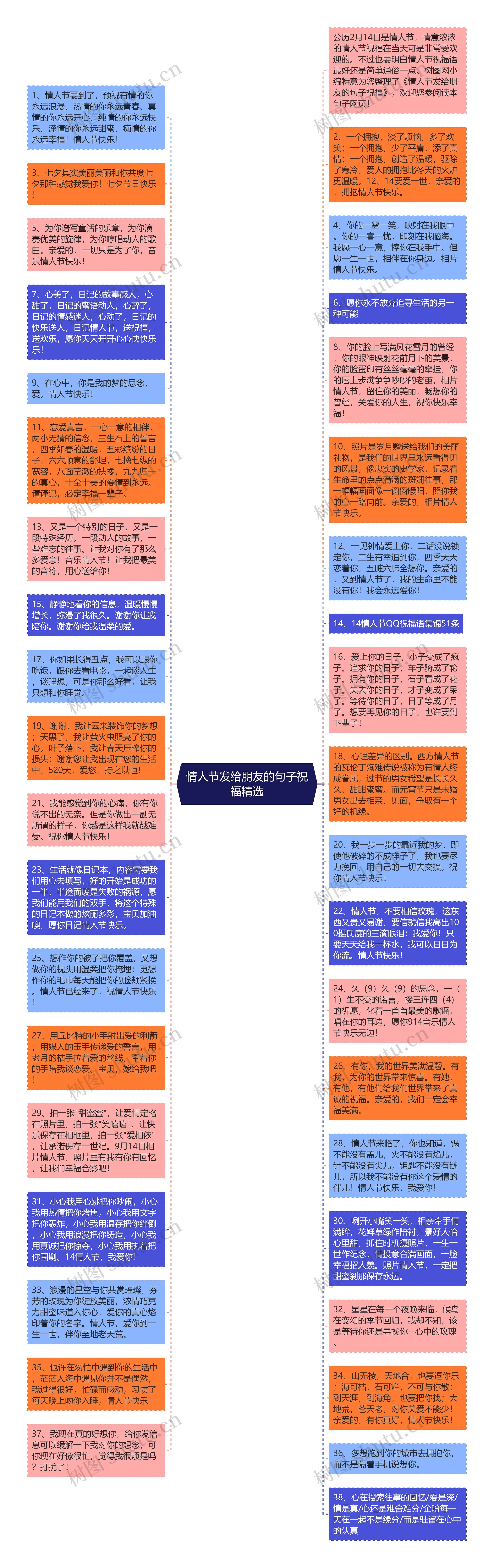 情人节发给朋友的句子祝福精选思维导图