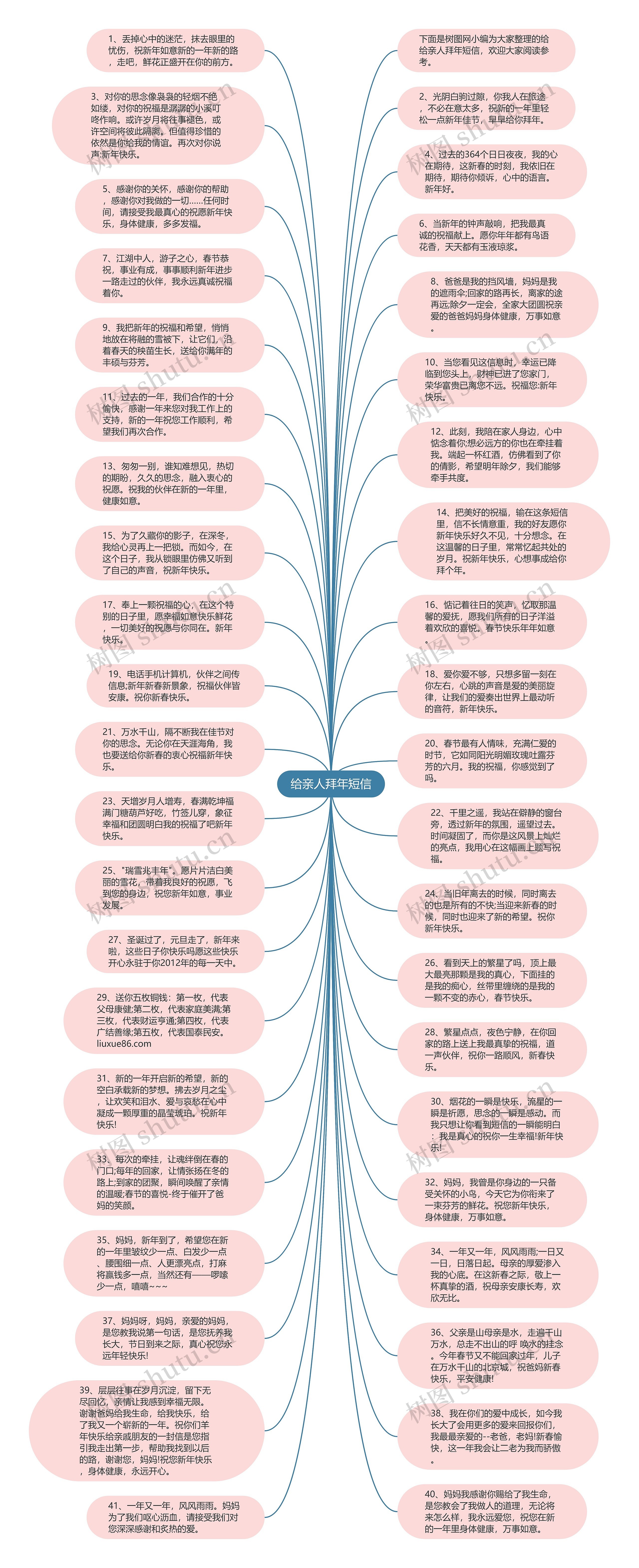给亲人拜年短信思维导图