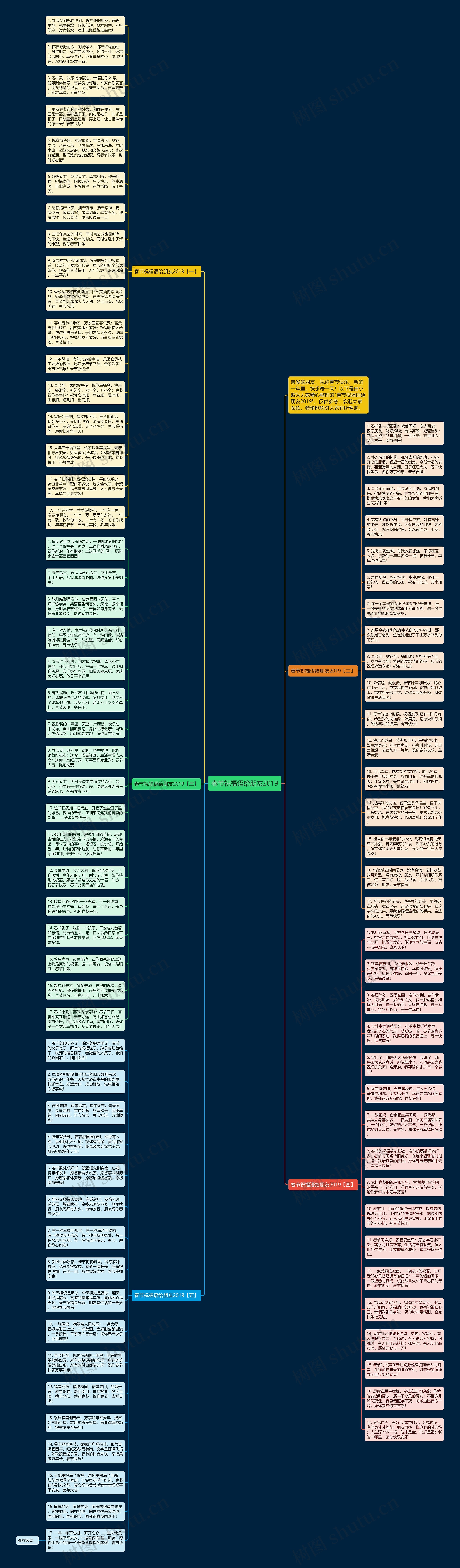 春节祝福语给朋友2019思维导图
