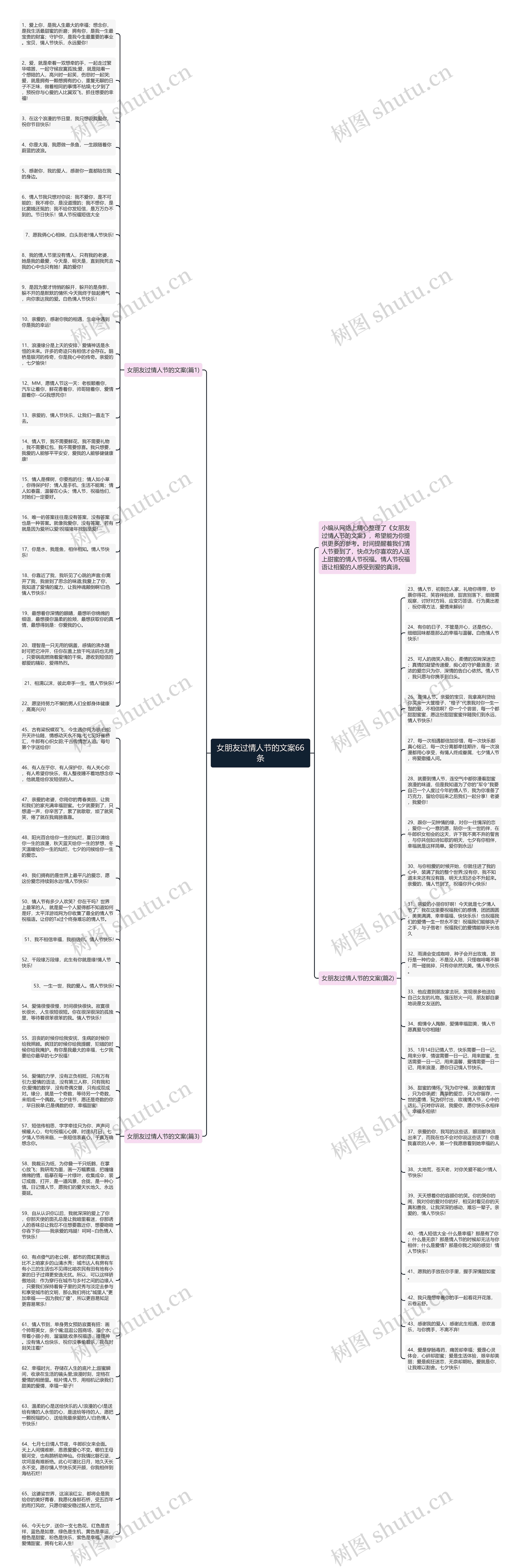 女朋友过情人节的文案66条思维导图