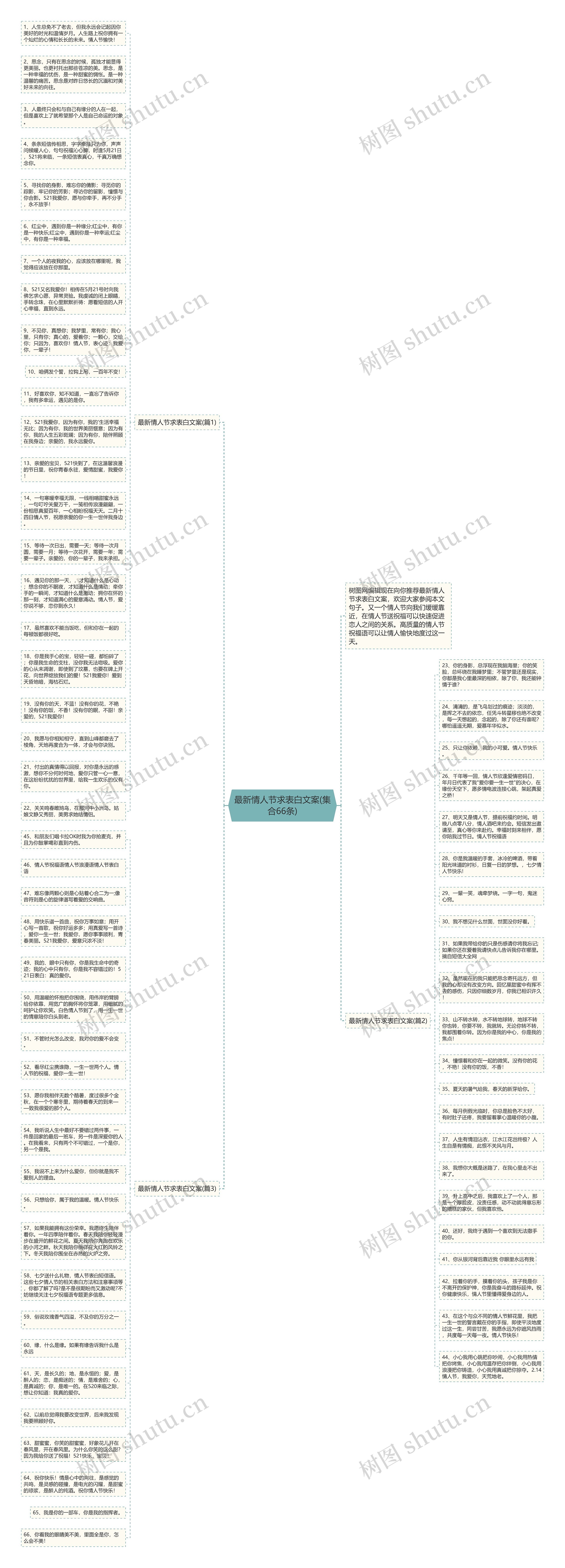 最新情人节求表白文案(集合66条)思维导图