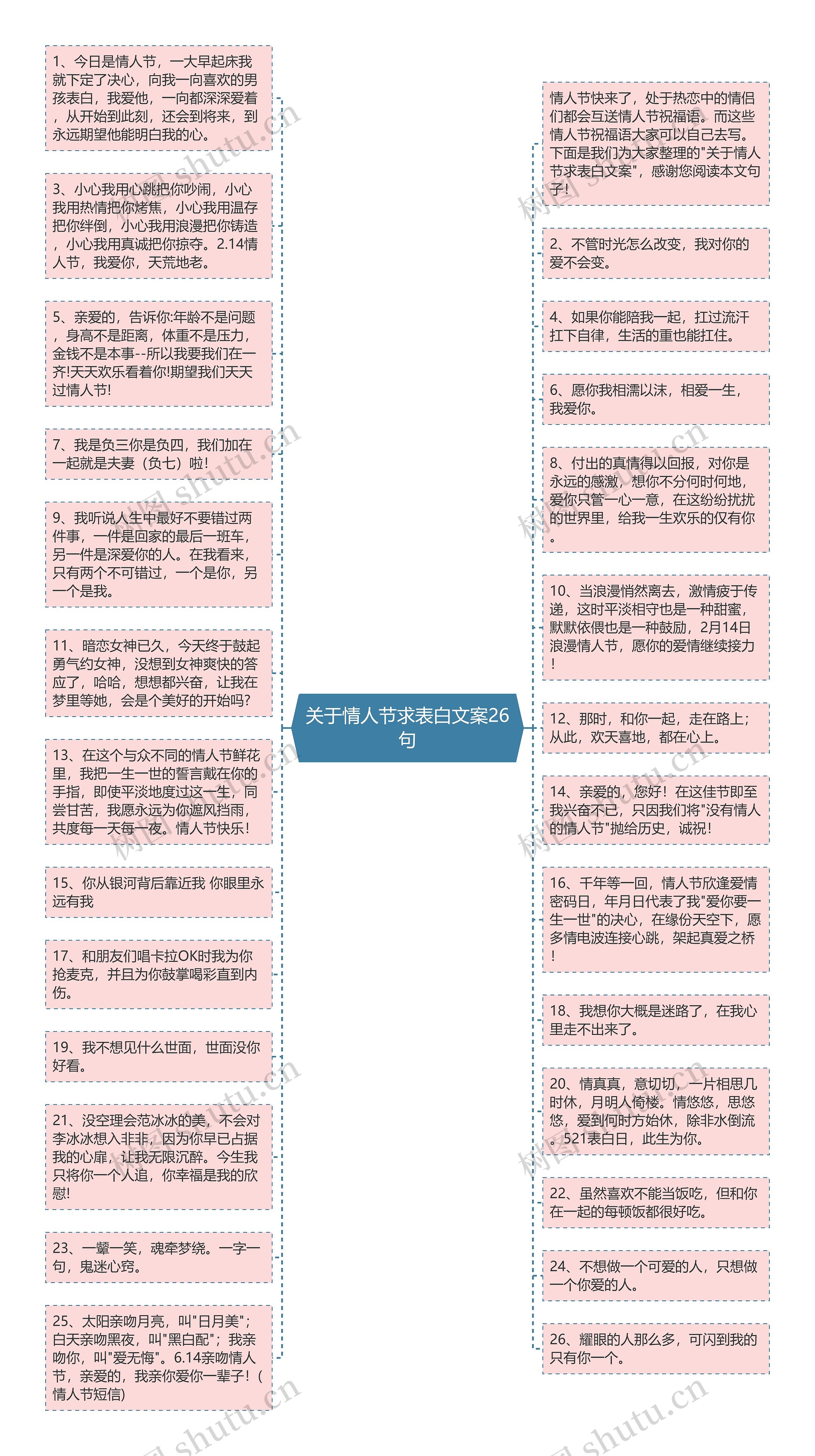 关于情人节求表白文案26句思维导图