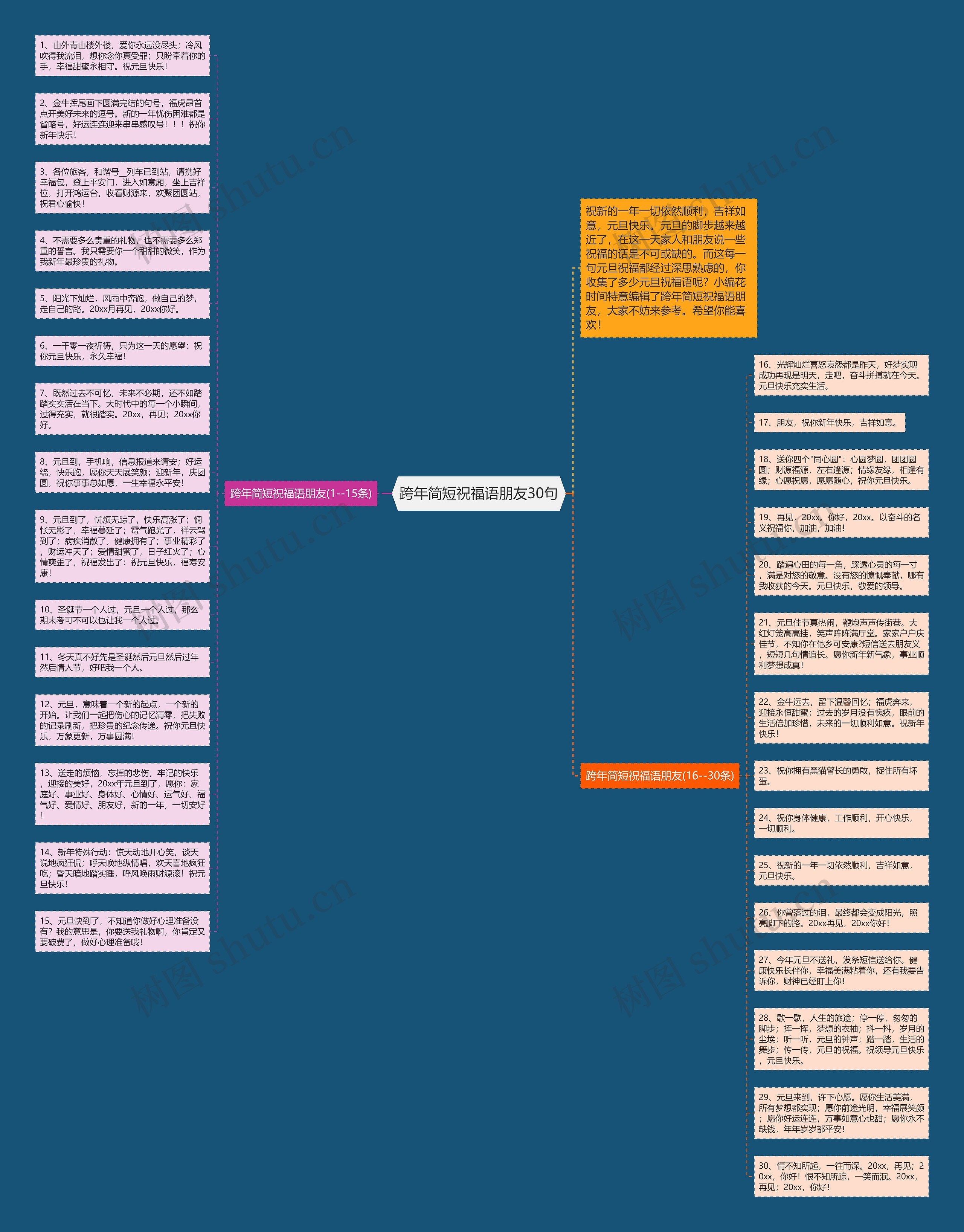 跨年简短祝福语朋友30句思维导图
