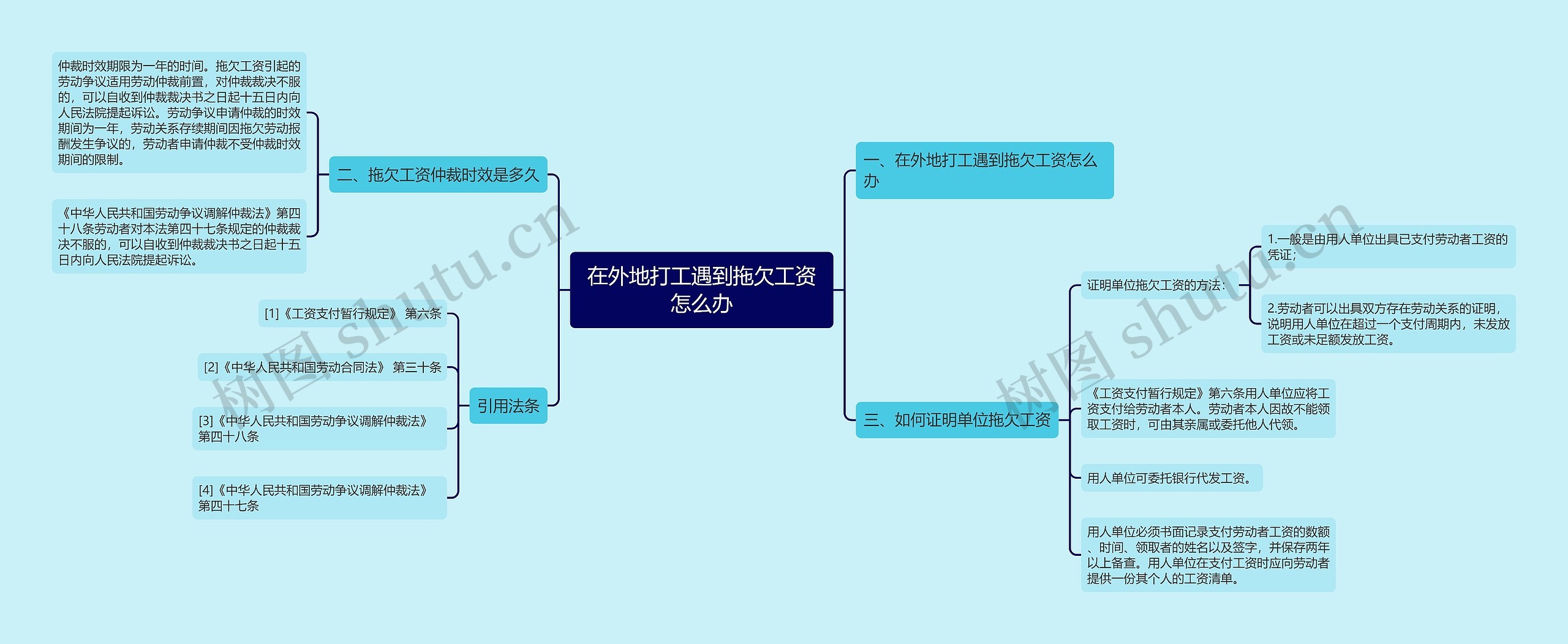 在外地打工遇到拖欠工资怎么办思维导图