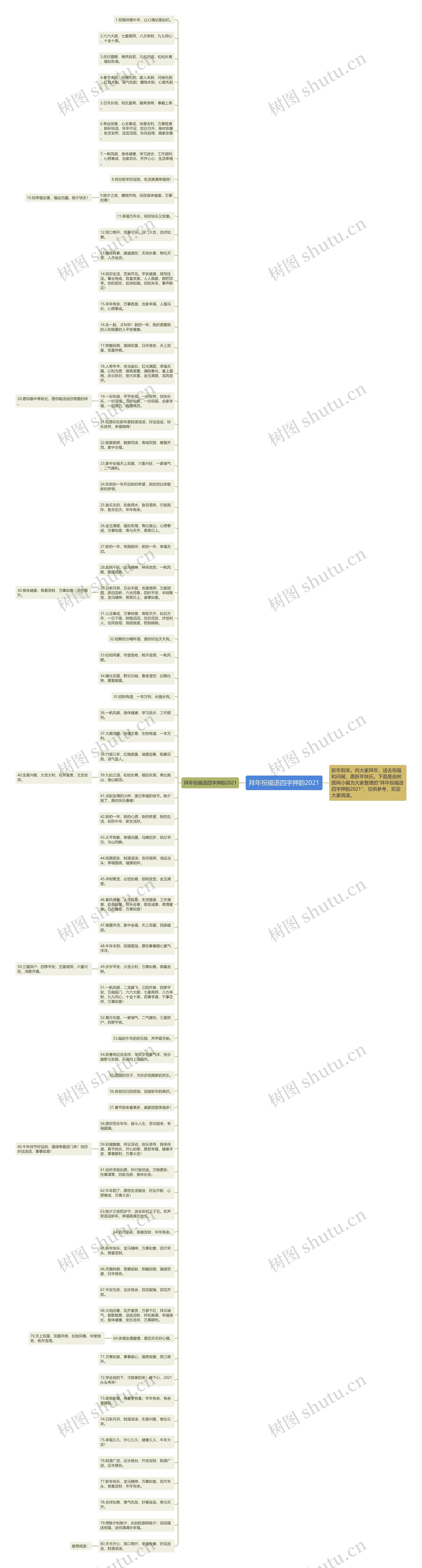 拜年祝福语四字押韵2021思维导图