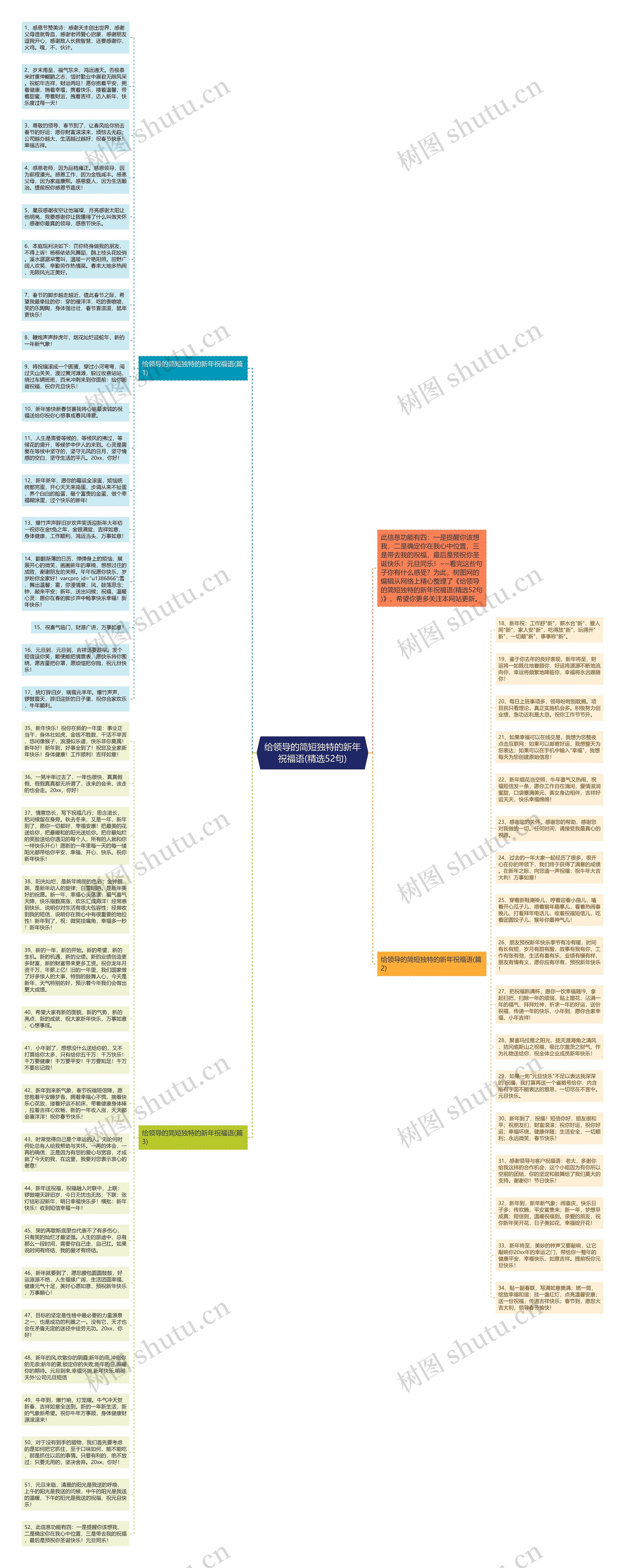 给领导的简短独特的新年祝福语(精选52句)思维导图