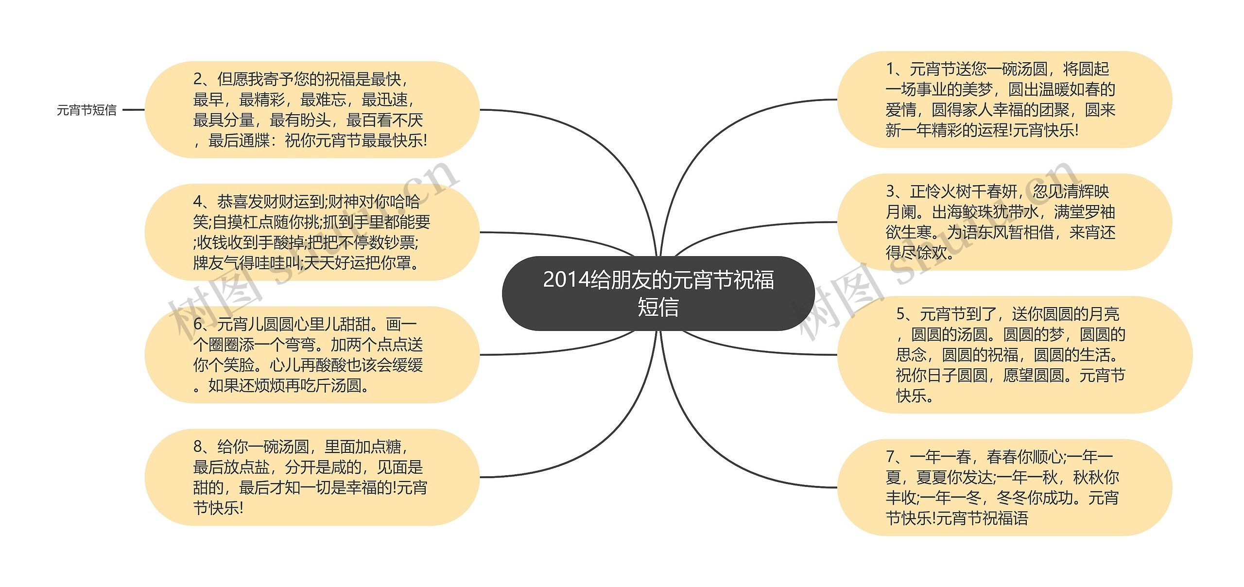 2014给朋友的元宵节祝福短信思维导图