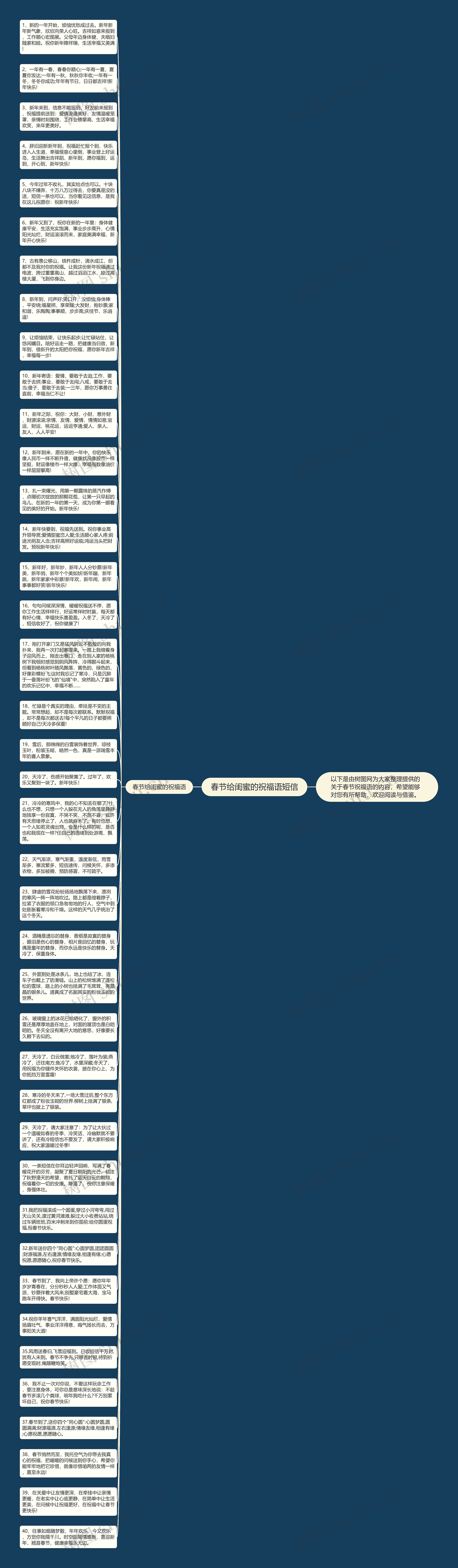 春节给闺蜜的祝福语短信思维导图