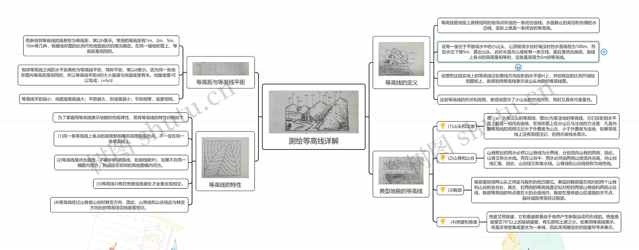 测绘等高线详解思维导图