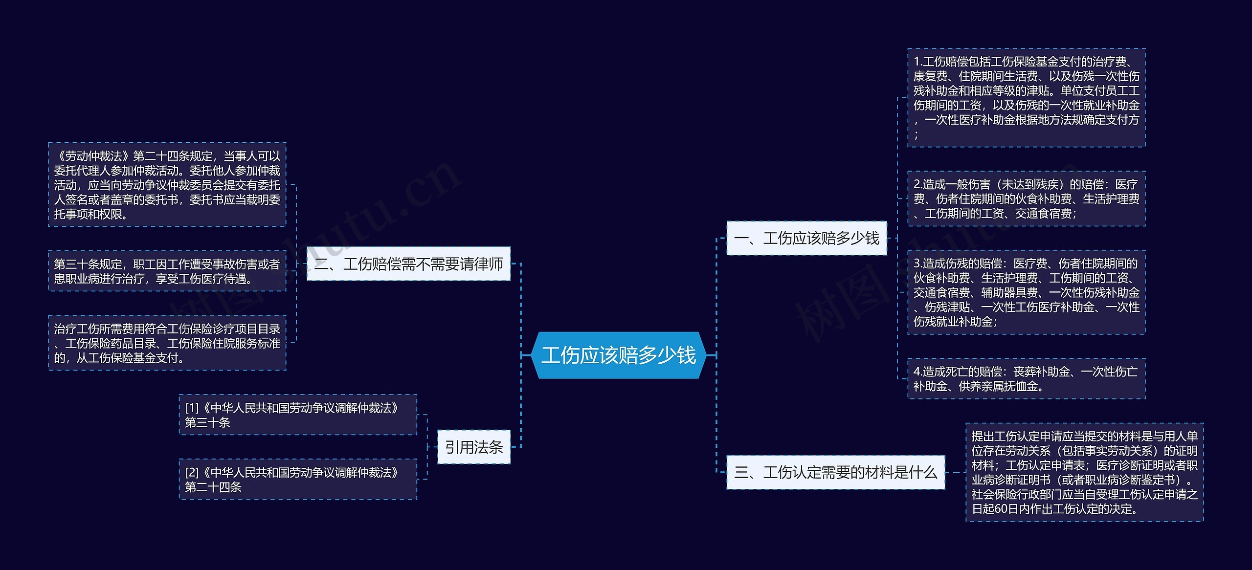 工伤应该赔多少钱思维导图