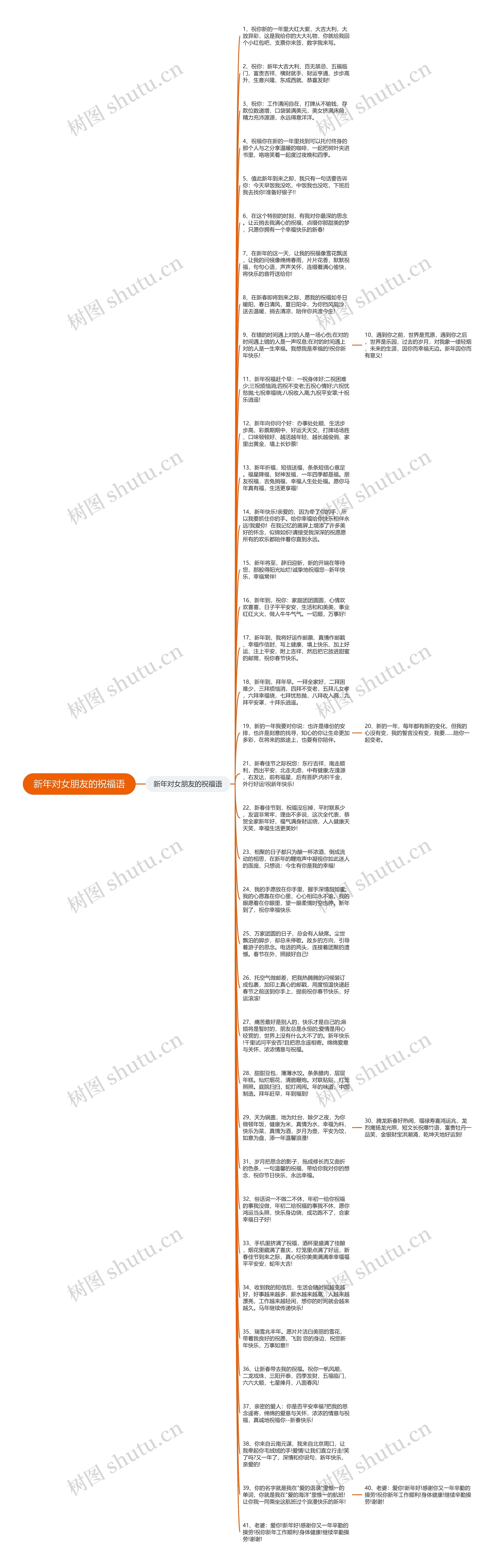 新年对女朋友的祝福语思维导图