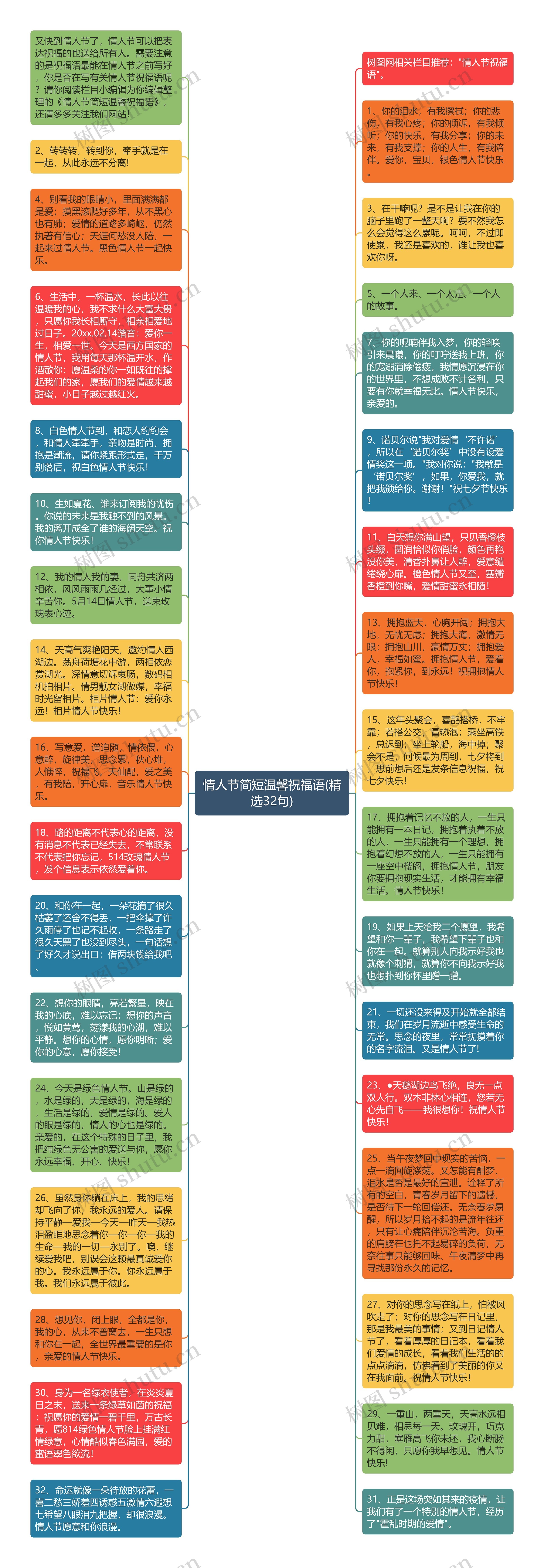 情人节简短温馨祝福语(精选32句)思维导图