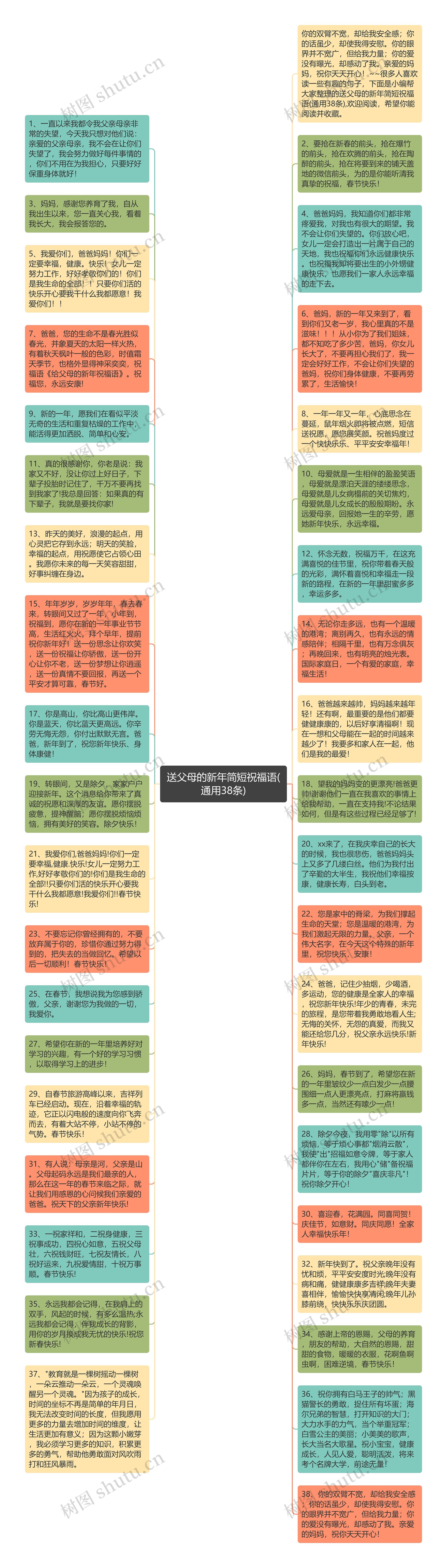 送父母的新年简短祝福语(通用38条)思维导图