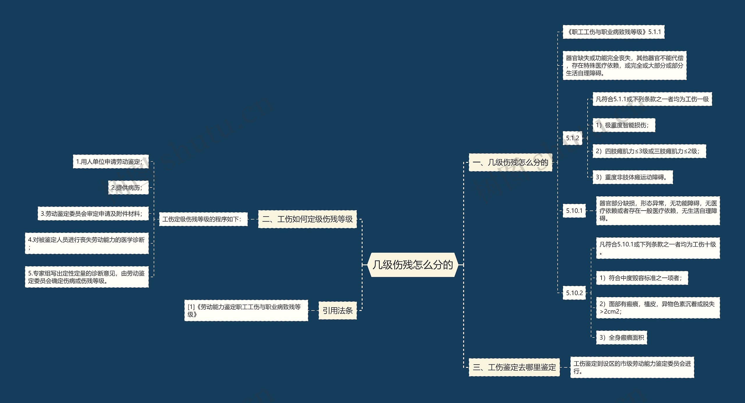 几级伤残怎么分的思维导图