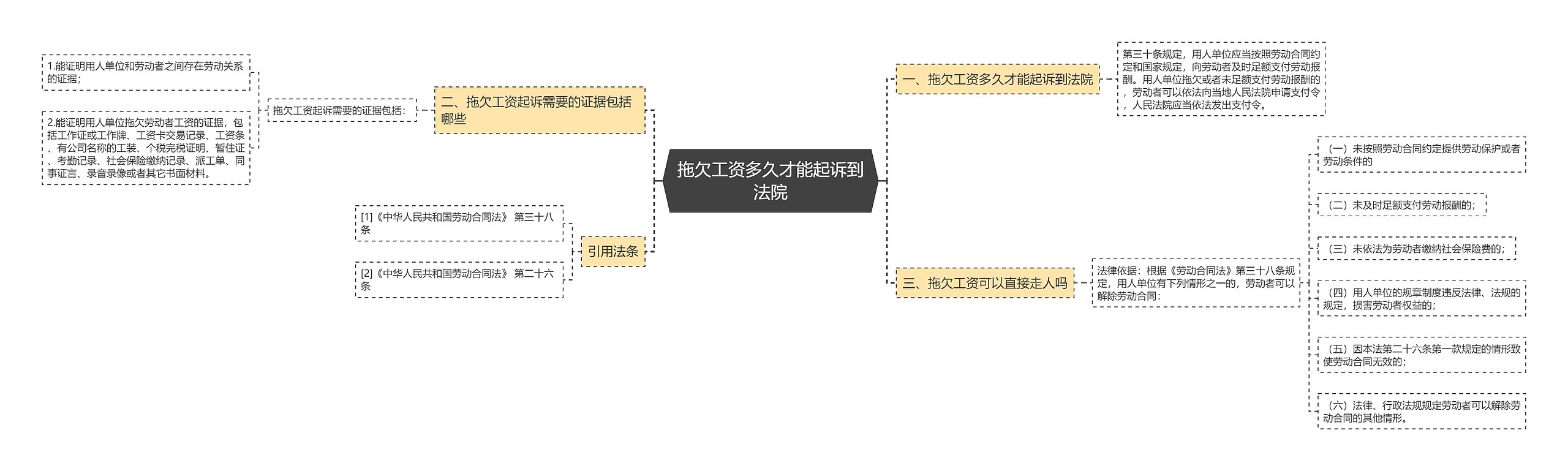 拖欠工资多久才能起诉到法院思维导图