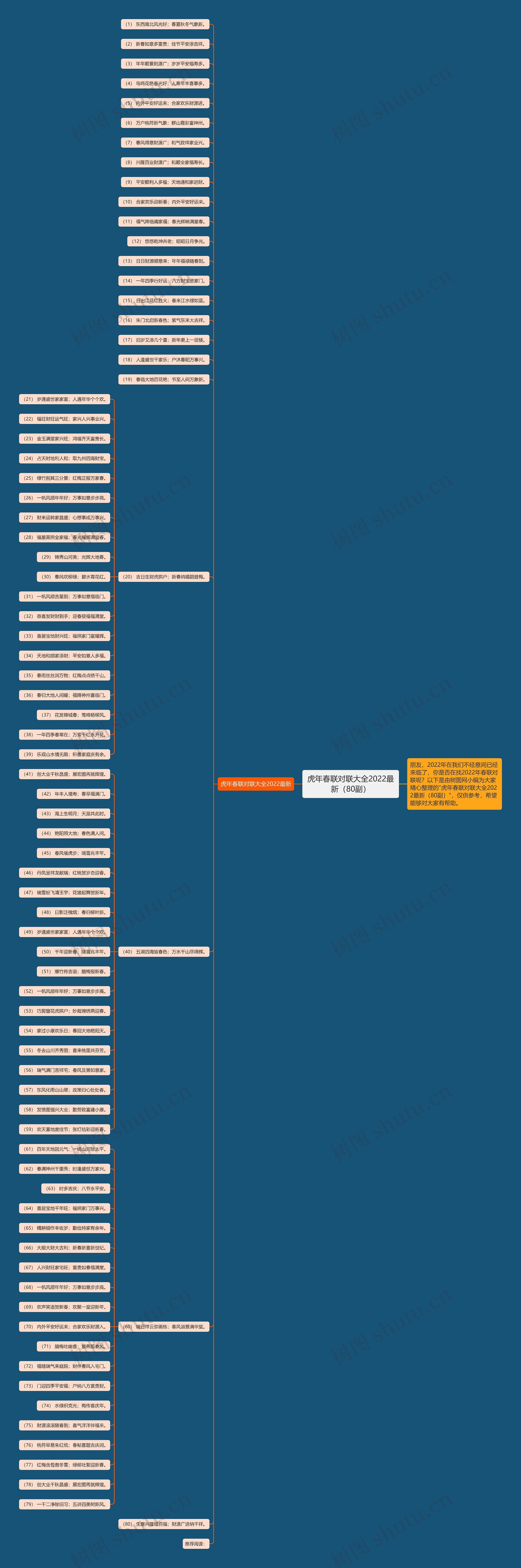 虎年春联对联大全2022最新（80副）思维导图