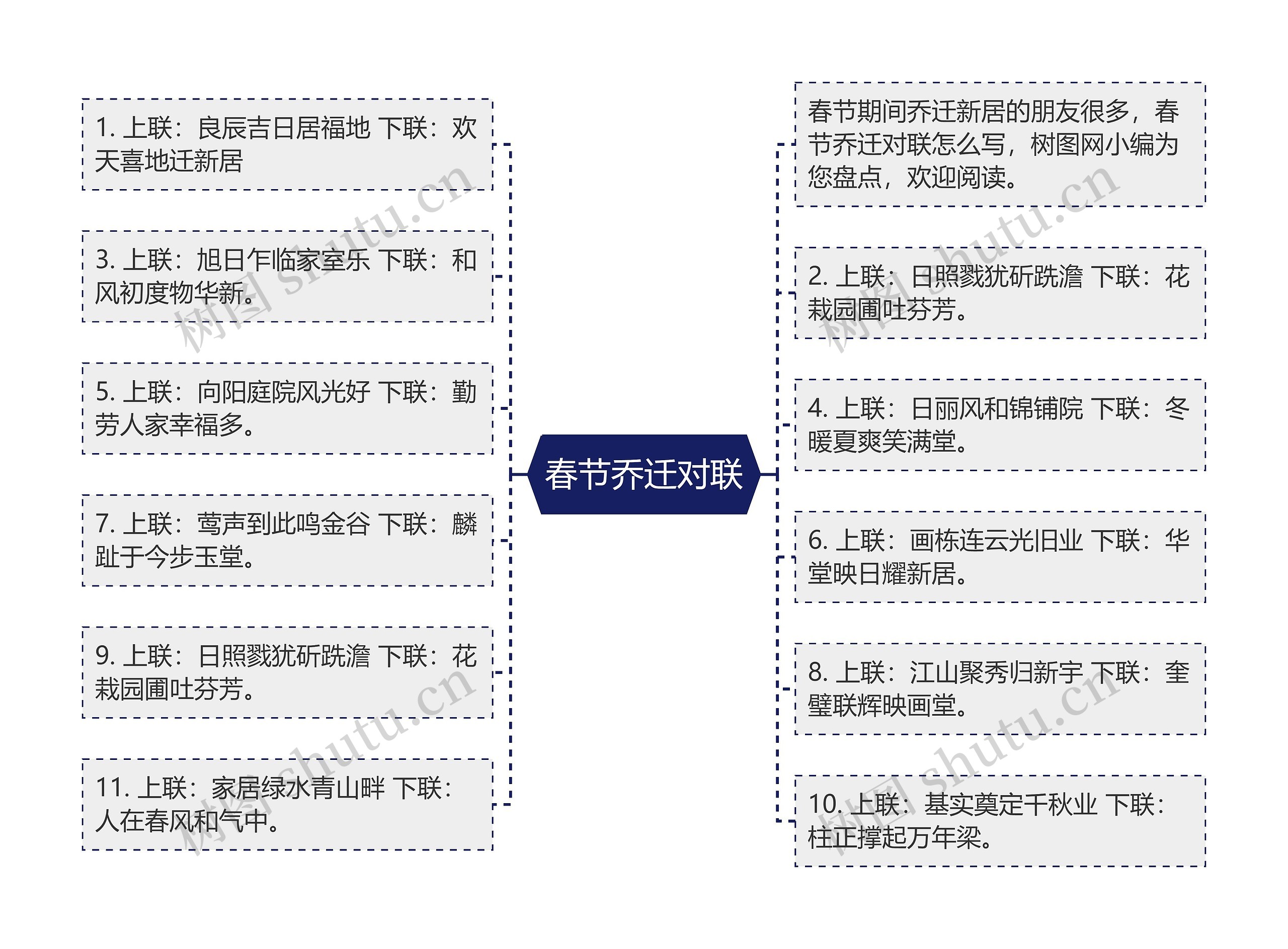 春节乔迁对联思维导图