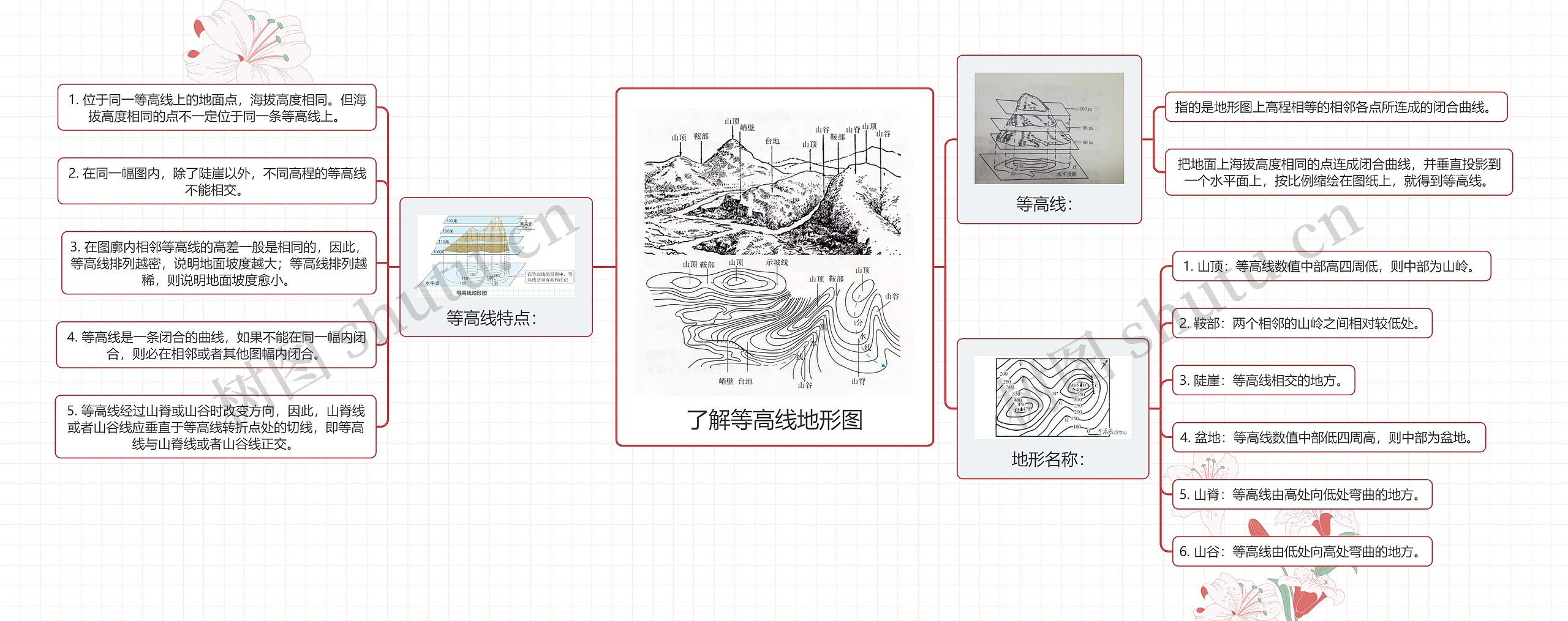 了解等高线地形图