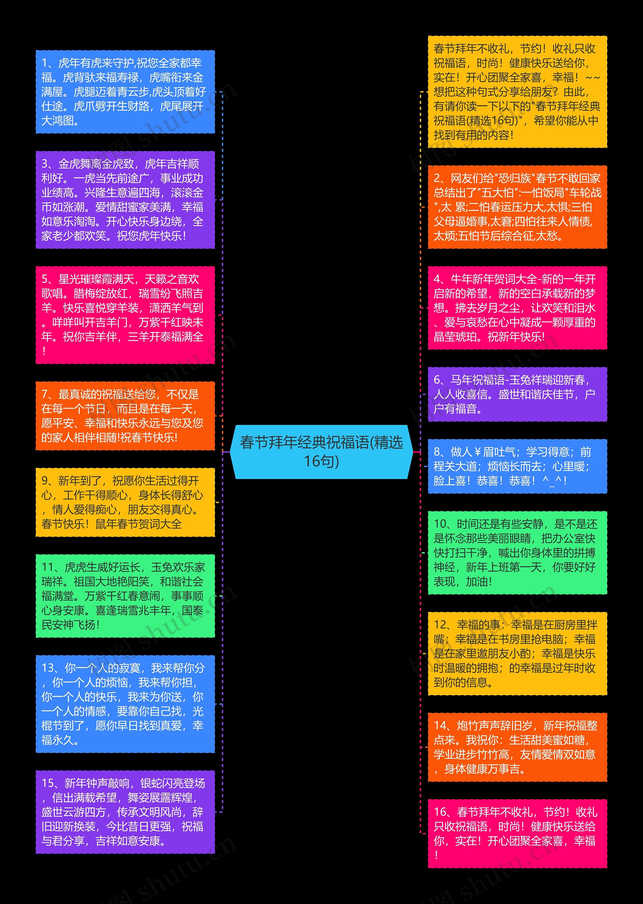 春节拜年经典祝福语(精选16句)思维导图