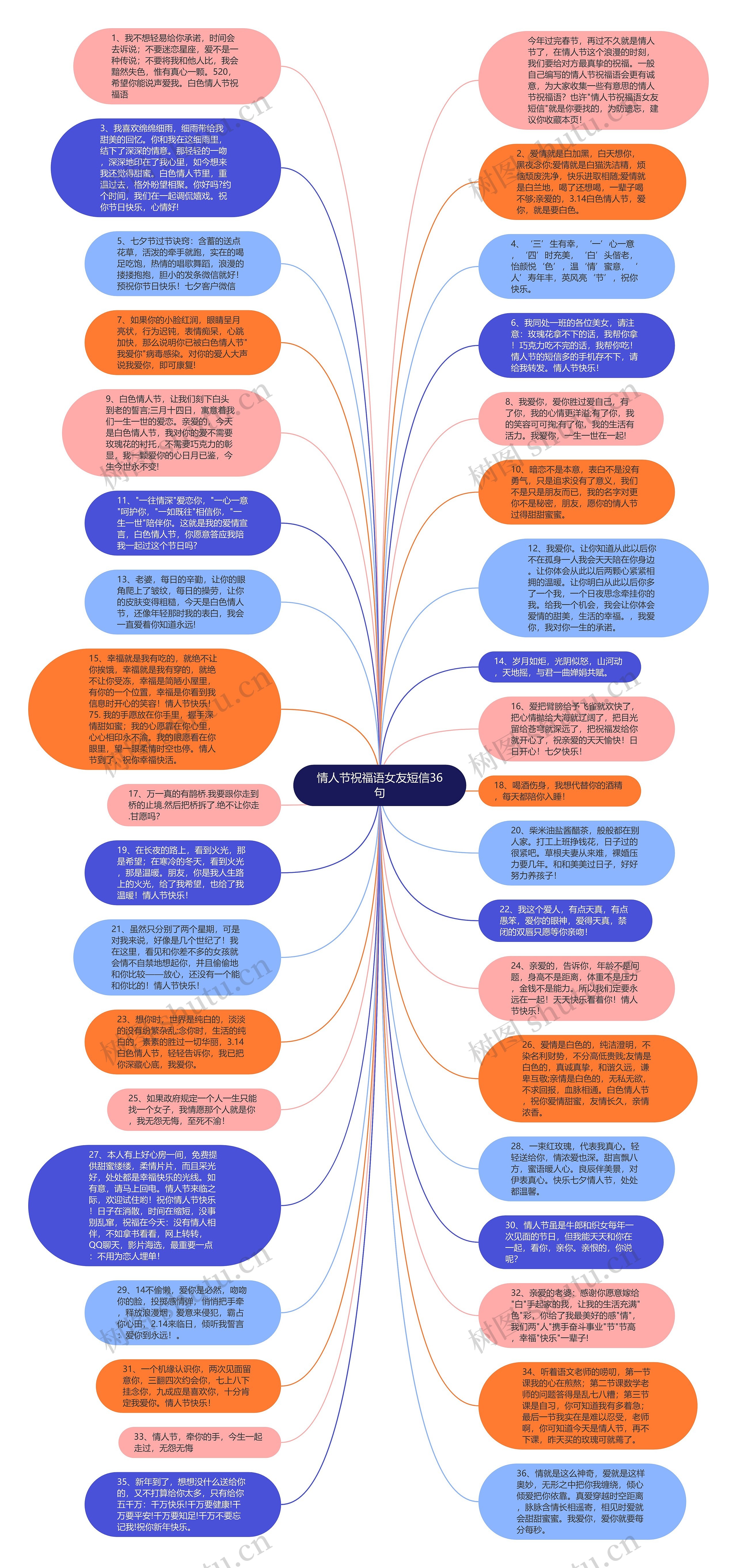 情人节祝福语女友短信36句思维导图