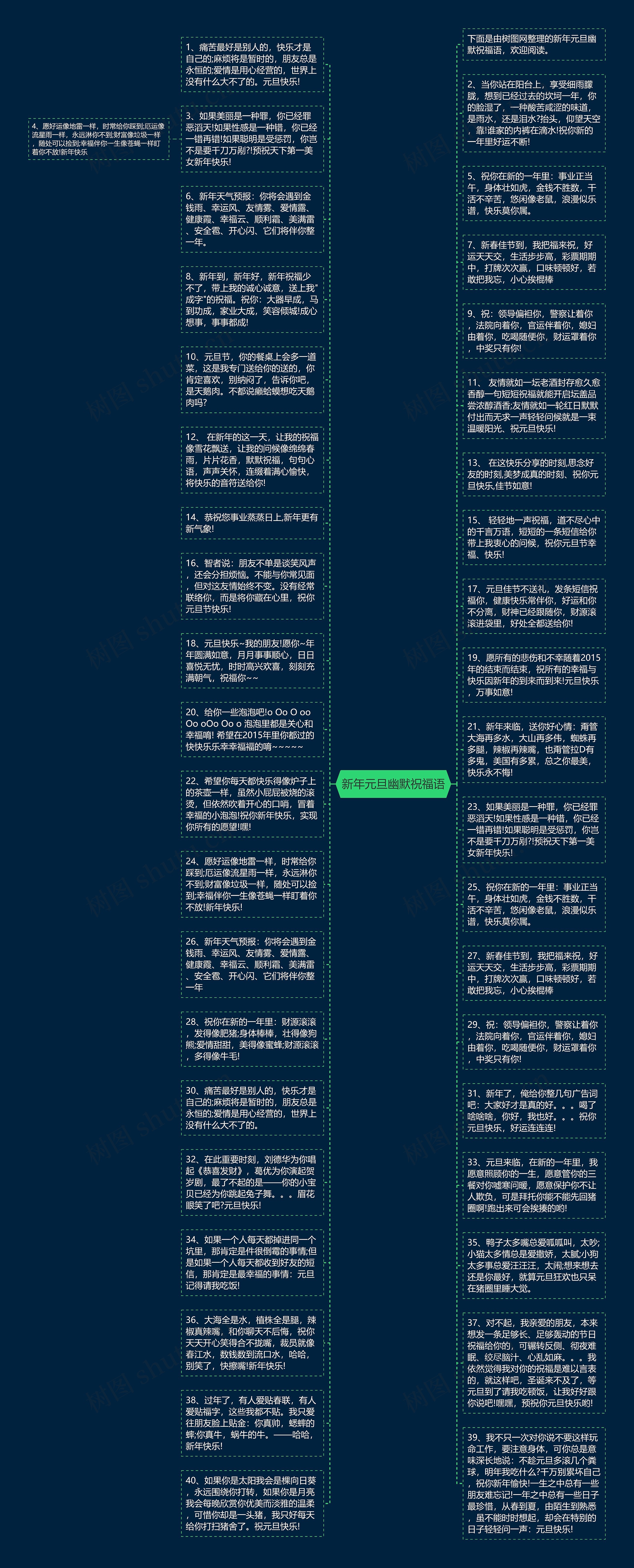 新年元旦幽默祝福语思维导图