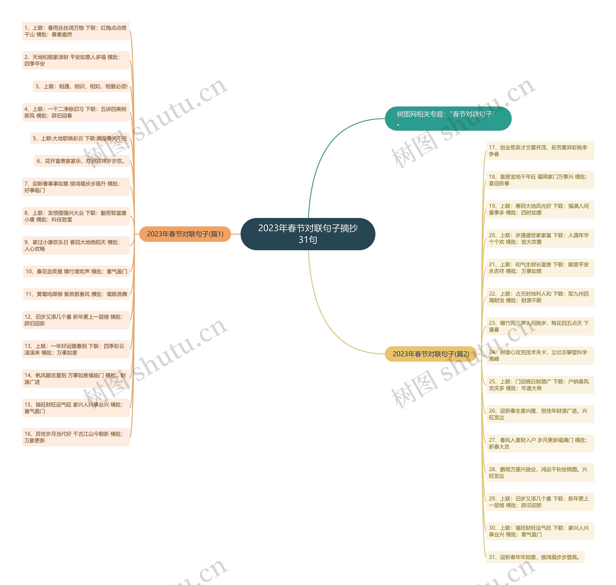 2023年春节对联句子摘抄31句思维导图