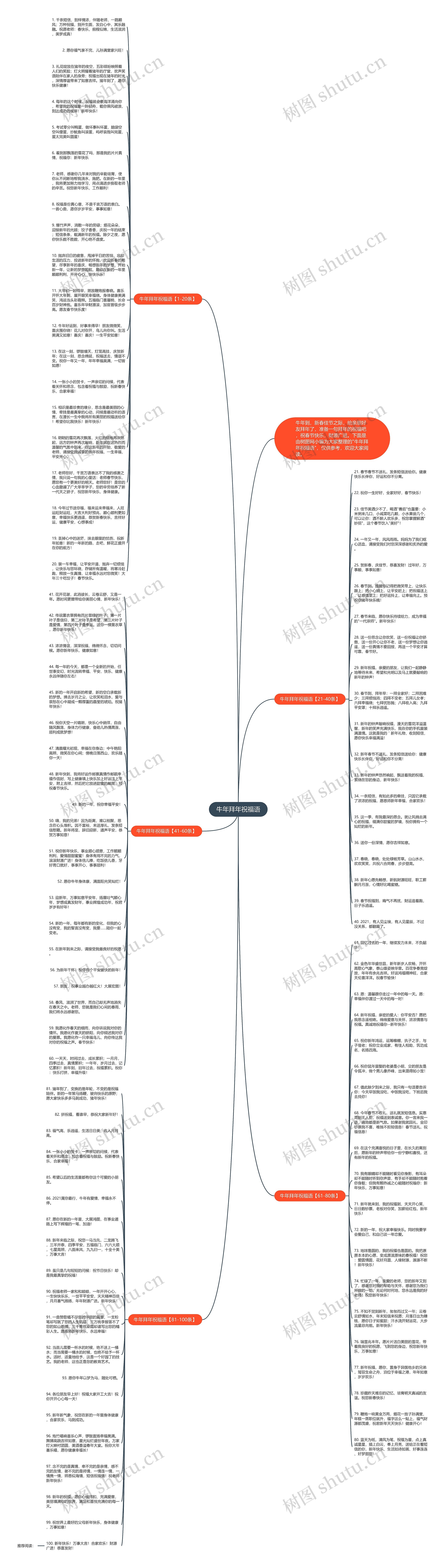 牛年拜年祝福语思维导图