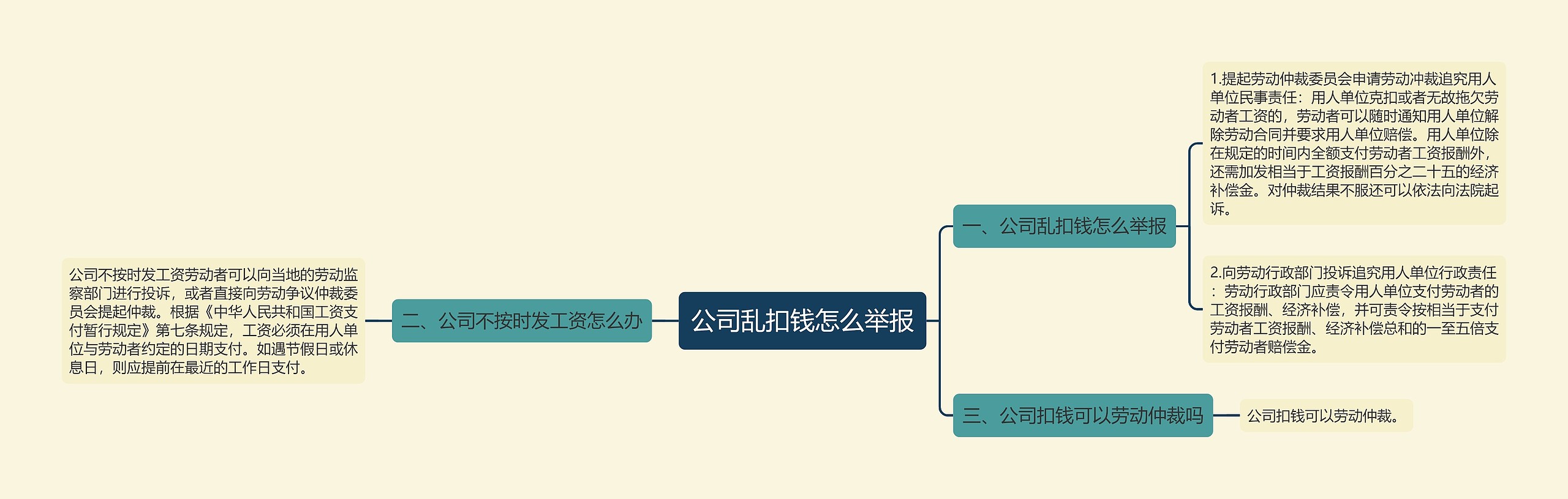 公司乱扣钱怎么举报思维导图