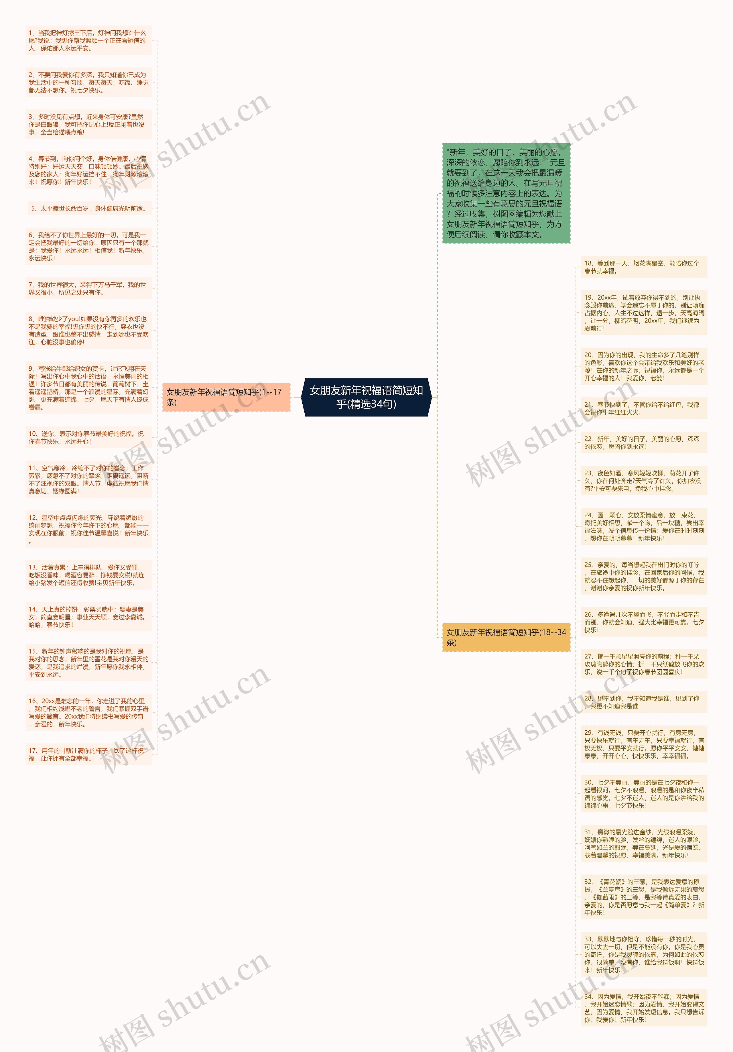 女朋友新年祝福语简短知乎(精选34句)思维导图