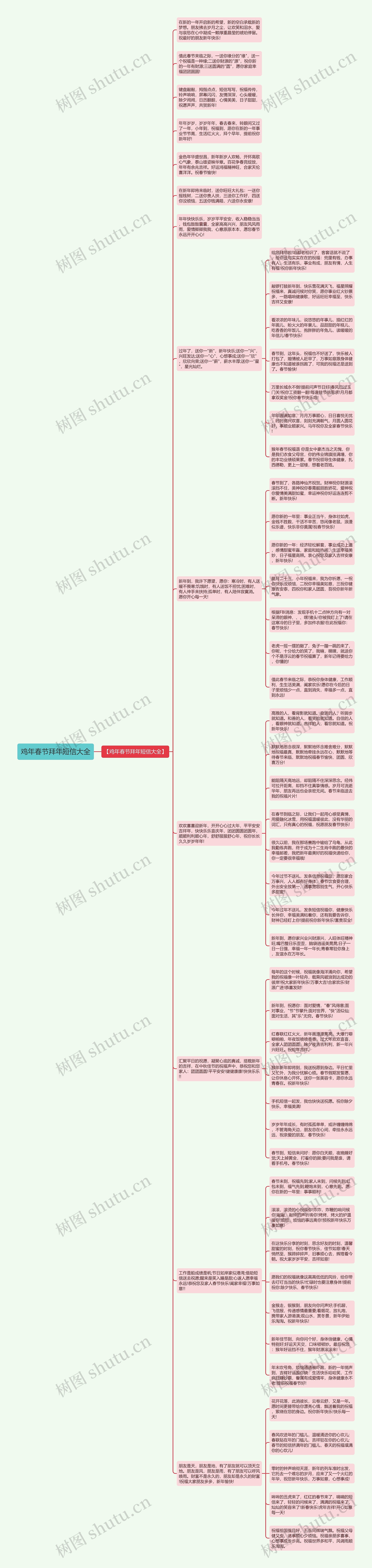 鸡年春节拜年短信大全思维导图