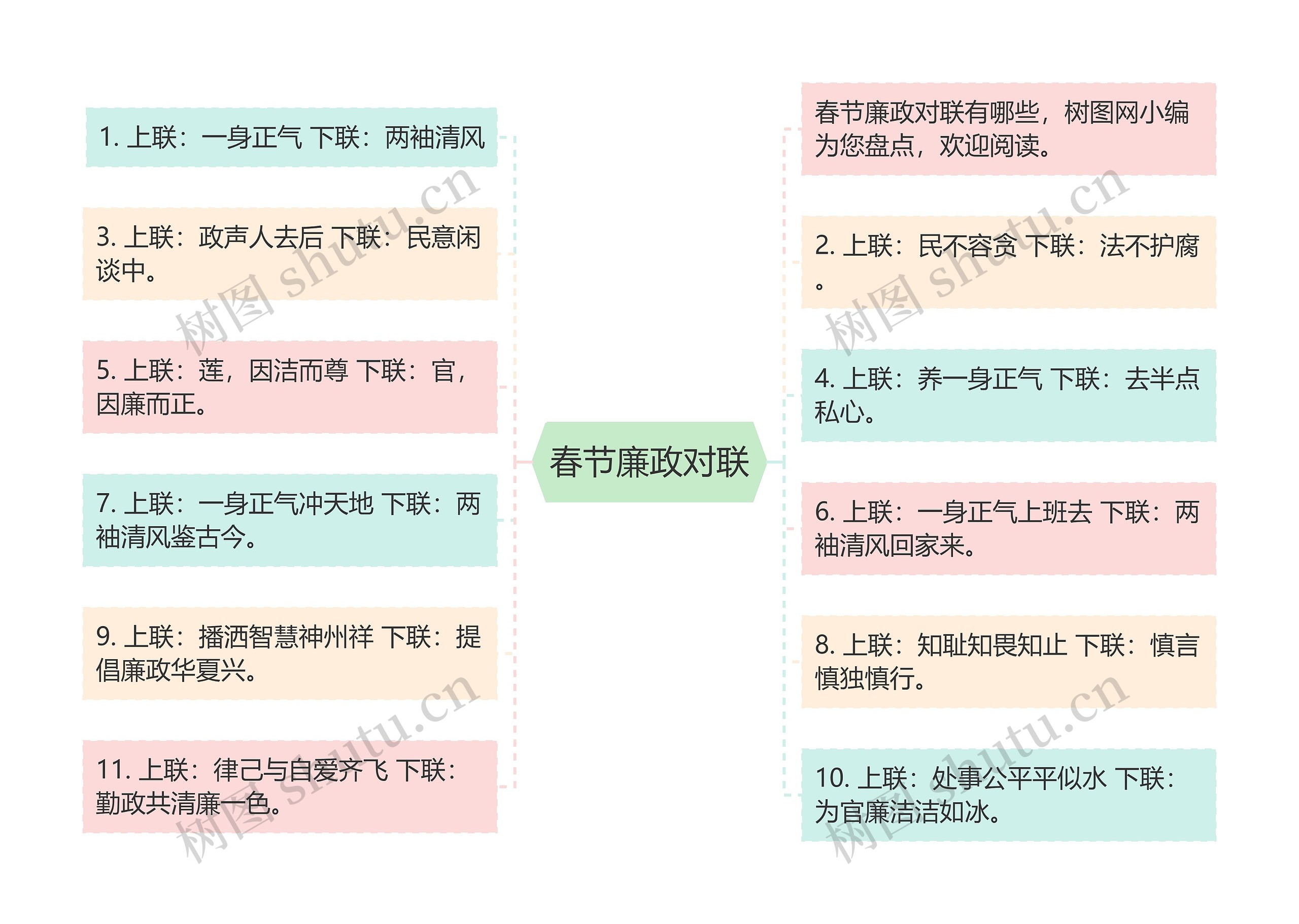 春节廉政对联思维导图