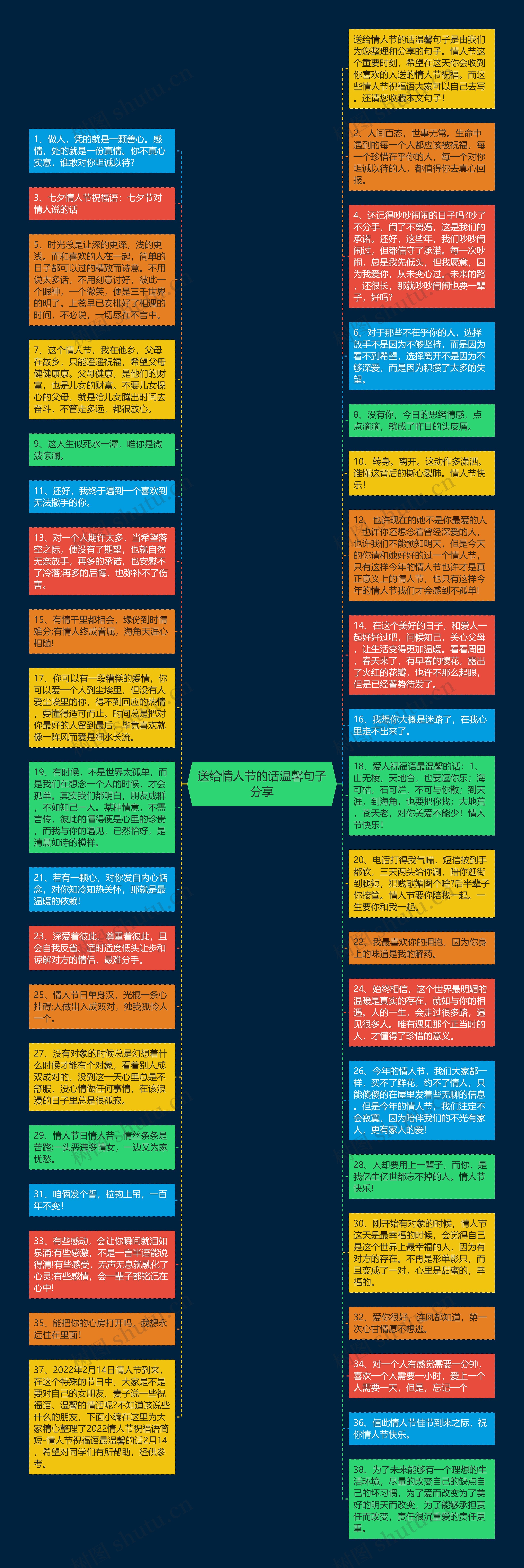 送给情人节的话温馨句子分享思维导图