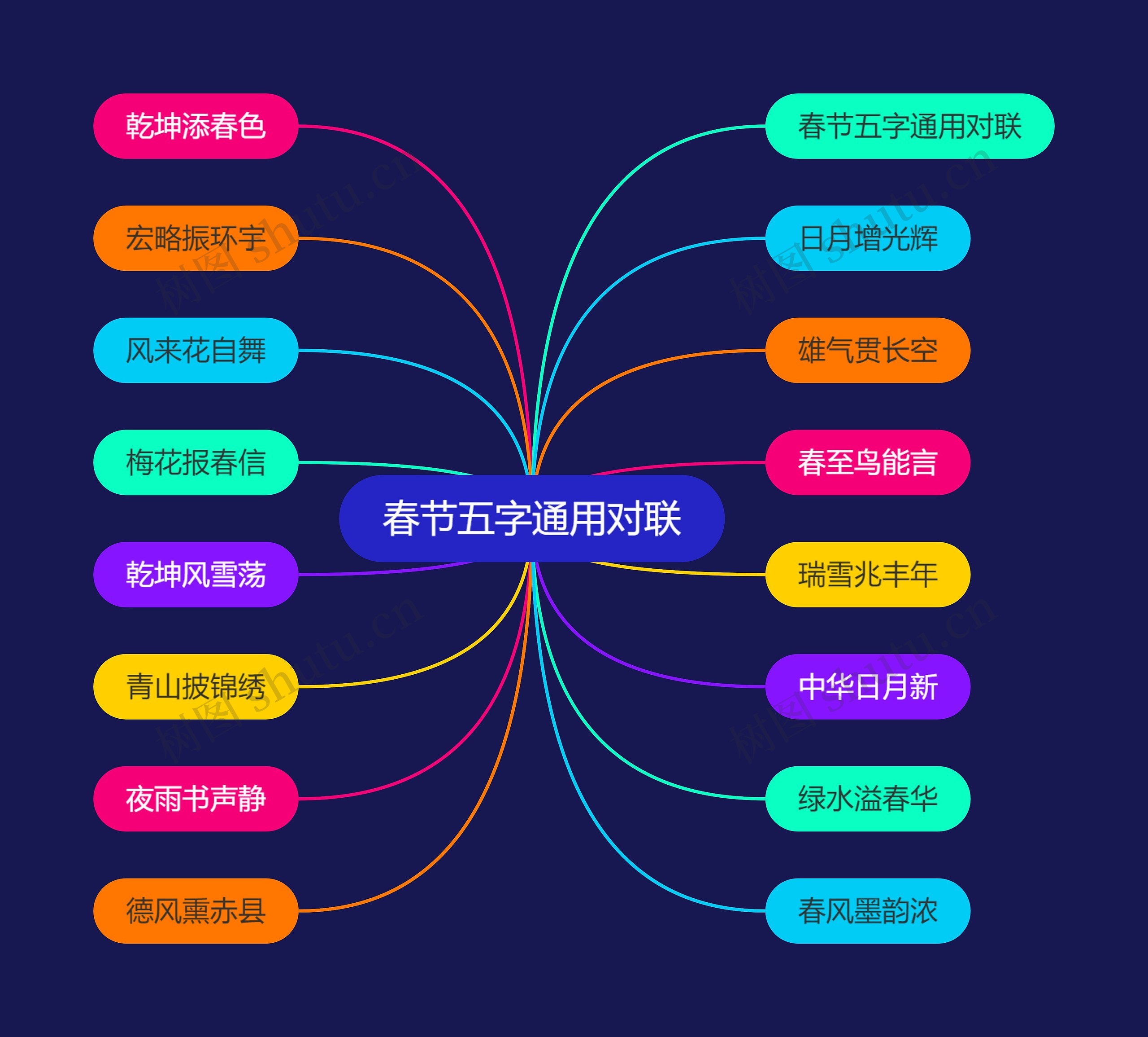 春节五字通用对联思维导图